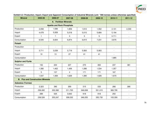 Exhibit 5.2: Production, Import, Export and Apparent Consumption of Industrial Minerals (unit: “000 tonnes unless otherwise specified)
Mineral

2005-06

2006-07

2007-08

2008-09

2009-10

2010-11

2011-12

A. Fertilizer Minerals
Apatite and Rock Phosphate
Production

2,058

1,596

1,859

1,810

1,552

2,101

2,330

Import

4,478

5,009

5,018

5,010

5,684

5,194

-

Export

1

1

3

5

5

0.711

-

6,535

6,604

6,874

6,815

7,231

3,676

-

-

-

-

-

-

-

-

Import

3,711

3,039

3,719

5,063

5,063

-

-

Export

10

13

27

41

41

-

-

-

-

-

-

-

1,885

-

152

204

227

270

263

237

381

Import

1,390

1,402

1,406

1,286

1,534

1,357

-

Export

5

137

4

171

171

167

-

1,537

1,469

1,629

1,385

1,626

1,670

-

2,323

390

269

315

233

268

280

Import

236,492

253,382

311,705

346,658

331,415

365,795

-

Export

289

525

3,942

918

918

252

-

238,526

253,247

308,032

346,055

330,730

103,300

-

Consumption
Potash
Production

Consumption
Sulphur and Pyrite
Production

Consumption

B. Flux and Construction Minerals
Asbestos (Tonnes)
Production

Consumption

76

 