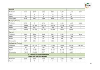 Dolomite
Production

4,751

5,172

5,852

5,504

5,182

5,840

5,417

Import

3

53

8

10

10

612

-

Export

13

12

15

19

19

23

-

4,741

5,213

5,845

5,495

5,173

5,942

-

3,764

0

3,794

6,814

8,486

5,995

4,856

Import

105,952

131,000

162,110

153,749

147,138

161,925

-

Export

2,626

1,111

467

203

203

345

-

107,090

129,889

165,437

160,360

155,271

69,400

-

3,291

3,006

3,400

3,877

3,422

4,918

3,189

Import

76

422

582

891

1,549

1,698

-

Export

88

116

121

209

209

100

-

3,279

3,312

3,861

4,559

4,762

7,145

-

128,582

131,572

118,666

111,581

132,385

183,381

184,445

Import

29

97

153

223

223

2,600

-

Export

18,466

17,760

23,643

21,413

21,413

20,151

-

Consumption

110,145

113,909

95,176

90,391

111195

3,300

-

Consumption
Fluospar (Tonnes)
Production

Consumption
Gypsum
Production

Consumption
Wollastonite (Tonnes)
Production

C. Ceramic and Refractory Minerals
Quartz and Other Silica Minerals
Production
Import

2,781

3,060

4,715

3,361

2,898

3,879

4,855

4

7

13

11

11

94

-

77

 