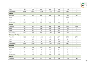 Export

186

255

249

202

256

178

-

2,599

2,812

4,479

3,170

2,653

1,453

-

536

497

545

496

410

857

760

Import

-

-

-

-

-

0.689

-

Export

3

4

8

6

6

9

-

533

493

537

490

404

518

-

Production

407

627

796

998

898

1,087

1,595

Import

111

77

166

122

122

127

-

Export

4

11

12

23

23

19

-

514

693

950

1,097

997

596

-

1,336

1,460

1,466

2,084

2,578

2,728

2,734

Import

41

30

44

62

62

53

-

Export

65

70

59

120

120

110

-

1,312

1,420

1,451

2,026

2,520

1,477

-

Production

341

239

253

253

286

-

-

Import

84

92

76

51

66

55

-

Export

7

13

9

12

12

23

-

418

318

320

292

340

241

-

126

162

171

118

109

116

149

Consumption
Fireclay
Production

Consumption
Ball clay

Consumption
China clay (Kaolin)
Production

Consumption
Magnesite

Consumption
Graphite
Production

78

 