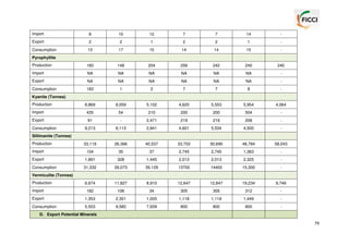 Import

8

10

12

7

7

14

-

Export

2

2

1

2

2

1

-

Consumption

13

17

15

14

14

15

-

Production

183

148

204

256

242

240

240

Import

NA

NA

NA

NA

NA

NA

-

Export

NA

NA

NA

NA

NA

NA

-

Consumption

183

1

2

7

7

8

-

8,869

8,059

5,102

4,620

5,553

5,954

4,064

Import

435

54

210

200

200

504

-

Export

91

-

2,471

219

219

208

-

9,213

8,113

2,841

4,601

5,534

4,500

-

33,119

26,366

40,537

33,702

30,690

48,784

58,043

Import

104

35

37

2,745

2,745

1,363

-

Export

1,891

328

1,445

2,013

2,013

2,325

-

Consumption

31,332

26,073

39,129

13700

14400

15,300

-

6,674

11,827

8,910

12,647

12,847

19,234

9,746

Import

182

106

34

305

305

312

-

Export

1,353

2,351

1,005

1,118

1,118

1,449

-

Consumption

5,503

9,582

7,939

800

800

800

-

Pyrophyllite

Kyanite (Tonnes)
Production

Consumption
Sillimanite (Tonnes)
Production

Vermiculite (Tonnes)
Production

D. Export Potential Minerals

79

 