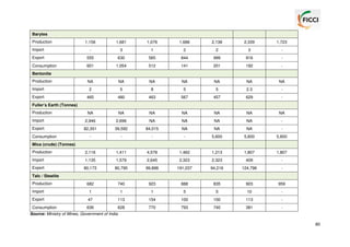Barytes
Production

1,156

1,681

1,076

1,686

2,138

2,339

1,723

Import

-

3

1

2

2

3

-

Export

555

630

565

844

999

816

-

Consumption

601

1,054

512

141

201

192

-

NA

NA

NA

NA

NA

NA

NA

Import

2

5

8

5

5

2.3

-

Export

465

480

463

567

457

629

-

NA

NA

NA

NA

NA

NA

NA

Import

2,946

2,696

NA

NA

NA

NA

-

Export

82,351

39,592

84,015

NA

NA

NA

-

-

-

-

-

5,600

5,600

5,600

Production

2,116

1,411

4,578

1,462

1,213

1,807

1,807

Import

1,135

1,579

2,645

2,323

2,323

409

-

Export

80,173

80,795

99,888

191,037

94,216

124,796

-

682

740

923

888

835

903

959

Import

1

1

1

5

5

10

-

Export

47

113

154

100

100

113

-

Consumption

636

628

770

793

740

381

-

Bentonite
Production

Fuller’s Earth (Tonnes)
Production

Consumption
Mica (crude) (Tonnes)

Talc / Steatite
Production

Source: Ministry of Mines, Government of India

80

 