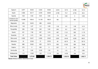 Gypsum

3,877

99.35

3,422

95.86

4,918

147.5

3,189

131.5

Kaolin

2,084

64.17

2,578

69.89

2,728

73.7

2,734

63.4

Kyanite

4.62

0.52

5.55

0.64

6

0.62

4

0.48

Limestone (noncement grade)

13,695

180.61

14,150

186.61

NA

-

NA

-

Magnesite

253

36.35

286

42.26

-

-

-

-

Mica (crude)

1.46

4.27

1.21

4.08

1.33

4.4

1.80

6.19

Pyrophillite

256

5.58

242

5.40

240

8.3

240

7.27

Quartz

431

7.56

507

9.18

497

11.21

520

11.70

Quartzite

97

3.15

108

3.12

118

4.5

181

9.18

Silica sand

2,832

36.57

2,283

29.82

3,381

44.46

4,335

68.91

Sillimanite

34

23.69

31

25.50

49

40.74

58

52.10

Steatite

888

59.82

835

52.74

903

61.82

959

78.88

Sulphur

270

0

263

0

237

0

381

0

Vermiculite

13

0.94

12.85

1.04

19

1.31

10

0.66

Wollastonite

112

12.60

132

11.19

183

14.59

184

16.0

Total Value

1,275.90

1,398.73

1,435.78

1,492.71

Source: Ministry of Mines, Government of India

82

 