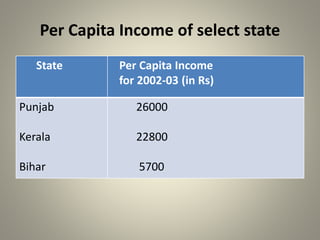 Per Capita Income of select state
State Per Capita Income
for 2002-03 (in Rs)
Punjab
Kerala
Bihar
26000
22800
5700
 