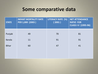 Some comparative data
STATE
INFANT MORTALITY RATE
PER 1,000 (2003 )
LITERACY RATE (%)
( 2001 )
NET ATTENDANCE
RATIO FOR
CLASS I-V (1995-96)
Punjab
Kerala
Bihar
49
11
60
70
91
47
81
91
41
 