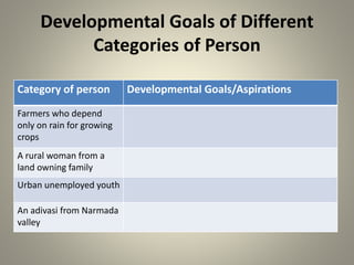 Developmental Goals of Different
Categories of Person
Category of person Developmental Goals/Aspirations
Farmers who depend
only on rain for growing
crops
A rural woman from a
land owning family
Urban unemployed youth
An adivasi from Narmada
valley
 