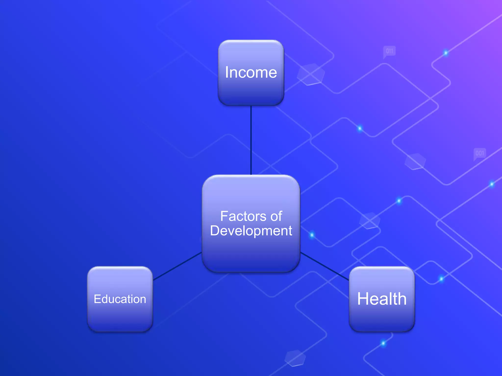 Factors of
Development
Income
Health
Education
 