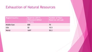 Exhaustion of Natural Resources
Region/Country Reserves (2017)
(Thousand Million
Barrels)
Number of Years
Reserves will Last
Middle East 808 70
USA 50 10.5
World 1697 50.2
 