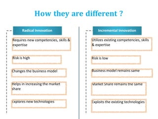How they are different ?
Radical Innovation Incremental Innovation
Utilizes existing competencies, skills
& expertise
Risk is low
Business model remains same
Market Share remains the same
Requires new competencies, skills &
expertise
Risk is high
Changes the business model
Helps in increasing the market
share
Explores new technologies Exploits the existing technologies
 