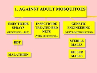 1. AGAINST ADULT MOSQUITOES INSECTICIDE TREATED BED NETS (VERY SUCCESSFUL) GENETIC ENGINEERING (VERY LIMITED SUCCESS) DDT MALATHION STERILE MALES KILLER MALES INSECTICIDE SPRAYS (SUCCESSFUL…BUT) 