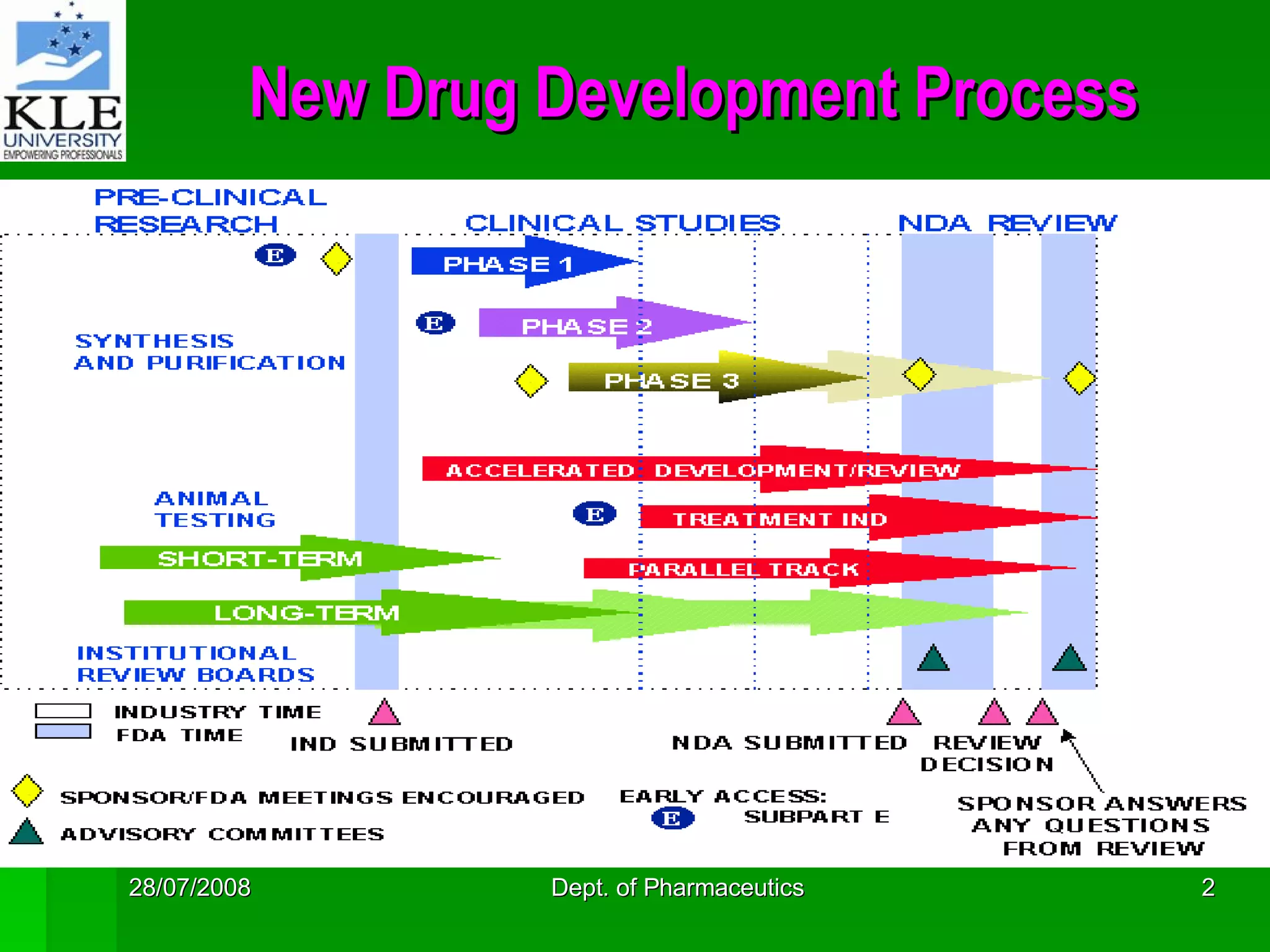 Development And Review Process Of NDA, ANDA/AADA and OTC | PPT