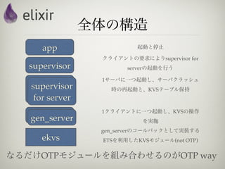 全体の構造
      app                   起動と停止

                   クライアントの要求によりsupervisor for
   supervisor            serverの起動を行う

                   1サーバに一つ起動し、サーバクラッシュ
   supervisor
    supervisor       時の再起動と、KVSテーブル保持
    for server
     for server
                   1クライアントに一つ起動し、KVSの操作
  gen_server
  gen_server                 を実施
                   gen_serverのコールバックとして実装する
      ekvs         ETSを利用したKVSモジュール(not OTP)


なるだけOTPモジュールを組み合わせるのがOTP way
 