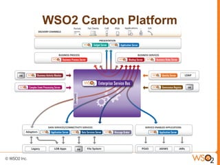 WSO2 Carbon Platform
 