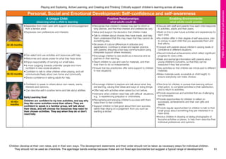 Children develop at their own rates, and in their own ways. The development statements and their order should not be taken as necessary steps for individual children.
They should not be used as checklists. The age/stage bands overlap because these are not fixed age boundaries but suggest a typical range of development.
Playing and Exploring, Active Learning, and Creating and Thinking Critically support children’s learning across all areas
11
PSED:Self-confidenceandself-awareness
40-60+
months
30-50 months
22-36 months
Personal, Social and Emotional Development: Self-confidence and self-awareness
A Unique Child:
observing what a child is learning
Positive Relationships:
what adults could do
Enabling Environments:
what adults could provide
•	Separates from main carer with support and encouragement
from a familiar adult.
•	Expresses own preferences and interests.
•	Recognise that children’s interest may last for short or
long periods, and that their interest and preferences vary.
•	Value and support the decisions that children make
•	Talk to children about choices they have made, and help
them understand that this may mean that they cannot do
something else.
•	Be aware of cultural differences in attitudes and
expectations. Continue to share and explain practice
with parents, ensuring a two-way communication using
interpreter support where necessary.
•	Encourage children to see adults as a resource and as
partners in their learning.
•	Teach children to use and care for materials, and then
trust them to do so independently.
•	Ensure that key practioners offer extra support to children
in new situations.
•	Discuss with staff and parents how each child responds
to activities, adults and their peers.
•	Build on this to plan future activities and experiences for
each child.
•	As children differ in their degree of self-assurance, plan
to convey to each child that you appreciate them and
their efforts.
•	Consult with parents about children’s varying levels of
confidence in different situations.
•	Record individual achievements which reflect significant
progress for every child.
•	Seek and exchange information with parents about
young children’s concerns, so that they can be
reassured if they feel uncertain.
•	Vary activities so that children are introduced to different
materials.
•	Make materials easily accessible at child height, to
ensure everybody can make choices.
•	Can select and use activities and resources with help.
•	Welcomes and values praise for what they have done.
•	Enjoys responsibility of carrying out small tasks.
•	Is more outgoing towards unfamiliar people and more
confident in new social situations.
•	Confident to talk to other children when playing, and will
communicate freely about own home and community.
•	Shows confidence in asking adults for help.
• Confident to speak to others about own needs, wants,
interests and opinions.
• Can describe self in positive terms and talk about abilities.
Early Learning Goal
Children are confident to try new activities, and say why
they like some activities more than others. They are
confident to speak in a familiar group, will talk about
their ideas, and will choose the resources they need for
their chosen activities. They say when they do or don’t
need help.
•	Encourage children to explore and talk about what they
are learning, valuing their ideas and ways of doing things.
•	Offer help with activities when asked but not before.
•	Intervene when children need help with difficult situations,
e.g. is experiencing prejudice or unkindness.
•	Recognising and enjoying children’s success with them
helps them to feel confident.
•	Support children to feel good about their own success,
rather than relying on a judgement from you such as
wanting a sticker.
•	Give time for children to pursue their learning without
interruption, to complete activities to their satisfaction,
and to return to activities.
•	Provide experiences and activities that are challenging
but achievable.
•	Provide opportunities for children to reflect on
successes, achievements and their own gifts and
talents.
•	Provide regular opportunities for children to talk to their
small group about something they are interested in or
have done.
•	Involve children in drawing or taking photographs of
favourite activities or places, to help them describe their
individual preferences and opinions.
 