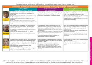 Children develop at their own rates, and in their own ways. The development statements and their order should not be taken as necessary steps for individual children.
They should not be used as checklists. The age/stage bands overlap because these are not fixed age boundaries but suggest a typical range of development.
Playing and Exploring, Active Learning, and Creating and Thinking Critically support children’s learning across all areas
12
PSED:Managingfeelingsandbehaviour
16-26 months
8-20 months
Birth - 11
months
Personal, Social and Emotional Development: Managing feelings and behaviour
A Unique Child:
observing what a child is learning
Positive Relationships:
what adults could do
Enabling Environments:
what adults could provide
•	Is comforted by touch and people’s faces and voices.
•	Seeks physical and emotional comfort by snuggling in to
trusted adults.
•	Calms from being upset when held, rocked, spoken or sung
to with soothing voice.
•	Shows a range of emotions such as pleasure, fear and
excitement.
•	Reacts emotionally to other people’s emotions, e.g. smiles
when smiled at and becomes distressed if hears another child
crying.
•	Find out as much as you can from parents about young
babies before they join the setting, so that the routines
you follow are familiar and comforting.
•	Use calming processes such as rocking or hugging.
•	Learn lullabies that children know from home and share
them with others in the setting.
•	Have a cosy, quiet place for babies to be calm.
•	Provide comfortable seating such as a sofa or cushions
for baby and key person to be together.
•	Suggest to parents bringing something from home as a
transitional (comfort) object.
•	Uses familiar adult to share feelings such as excitement or
pleasure, and for ‘emotional refuelling’ when feeling tired,
stressed or frustrated.
•	Growing ability to soothe themselves, and may like to use a
comfort object.
•	Cooperates with caregiving experiences, e.g. dressing.
•	Beginning to understand ‘yes’, ‘no’ and some boundaries.
•	Establish shared understandings between home and
setting about ways of responding to babies’ emotions.
•	Make sure the key person stays close by and provides
a secure presence and a refuge at times a child may be
feeling anxious.
•	Support children who are anxious on separating from their
parents by acknowledging their feelings and reassuring
them.
•	Demonstrate clear and consistent boundaries and
reasonable yet challenging expectations.
•	Have resources including picture books and stories that
focus on a range of emotions, such as ‘I am happy’.
•	Keep toys and comforters in areas that are easy for
babies to locate.
•	Ensure that children can use their comfort objects from
home when in the setting.
•	Share information with parents to create consistency
between home and setting so that babies learn about
boundaries.
• Is aware of others’ feelings, for example, looks concerned if
hears crying or looks excited if hears a familiar happy voice.
• Growing sense of will and determination may result in feelings
of anger and frustration which are difficult to handle, e.g. may
have tantrums.
• Responds to a few appropriate boundaries, with
encouragement and support.
• Begins to learn that some things are theirs, some things are
shared, and some things belong to other people.
•	Help young children to label emotions such as sadness
or happiness, by talking to them about their own feelings
and those of others.
•	Be aware of and alert to possible dangers, while
recognising the importance of encouraging young
children’s sense of exploration and risk-taking.
•	Reduce incidents of frustration and conflict by keeping
routines flexible so that young children can pursue their
interests.
•	Choose books and stories in which characters help and
support each other.
•	Duplicate some materials and resources to reduce
conflict, e.g. two tricycles or two copies of the same
book.
 