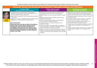 Children develop at their own rates, and in their own ways. The development statements and their order should not be taken as necessary steps for individual children.
They should not be used as checklists. The age/stage bands overlap because these are not fixed age boundaries but suggest a typical range of development.
Playing and Exploring, Active Learning, and Creating and Thinking Critically support children’s learning across all areas
14
PSED:Managingfeelingsandbehaviour
40-60+
months
Personal, Social and Emotional Development: Managing feelings and behaviour
A Unique Child:
observing what a child is learning
Positive Relationships:
what adults could do
Enabling Environments:
what adults could provide
•	Understands that own actions affect other people, for
example, becomes upset or tries to comfort another child
when they realise they have upset them.
•	Aware of the boundaries set, and of behavioural expectations
in the setting.
•	Beginning to be able to negotiate and solve problems without
aggression, e.g. when someone has taken their toy.
Early Learning Goal
Children talk about how they and others show feelings,
talk about their own and others’ behaviour, and its
consequences, and know that some behaviour is
unacceptable. They work as part of a group or class,
and understand and follow the rules. They adjust their
behaviour to different situations, and take changes of
routine in their stride.
•	Talk about fair and unfair situations, children’s feelings
about fairness, and how we can make things fair.
•	Model being fair, e.g. when choosing children for special
jobs.
•	Be alert to injustices and let children see that they are
addressed and resolved.
•	Affirm and praise positive behaviour, explaining that it
makes children and adults feel happier.
•	Encourage children to think about issues from the
viewpoint of others.
•	Ensure that children have opportunities to identify and
discuss boundaries, so that they understand why they are
there and what they are intended to achieve.
•	Make time to listen to children respectfully and kindly, and
explain to all the children why this is important. Children
will then know that they will be listened to when they raise
injustices.
•	Plan small group circle times when children can explore
feelings, e.g. help children to recall when they were
happy, when they were excited, or when they felt lonely.
•	Provide activities that require give and take or sharing
for things to be fair.
•	Use Persona Dolls to support children in considering
fair ways to share and get on with each other.
•	Involve children in agreeing codes of behaviour and
taking responsibility for implementing them.
•	Provide books with stories about characters that follow
or break rules, and the effects of their behaviour on
others.
•	Carefully prepare children with SEN, such as those with
autistic spectrum disorder, for any changes to their
routine.
 