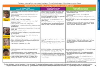 Children develop at their own rates, and in their own ways. The development statements and their order should not be taken as necessary steps for individual children.
They should not be used as checklists. The age/stage bands overlap because these are not fixed age boundaries but suggest a typical range of development. 15
Playing and Exploring, Active Learning, and Creating and Thinking Critically support children’s learning across all areas
CommunicationandLanguage:Listeningandattention
22-36 months
16-26 months
8-20 months
Birth - 11
months
Communication and Language: Listening and attention
A Unique Child:
observing what a child is learning
Positive Relationships:
what adults could do
Enabling Environments:
what adults could provide
•	Turns toward a familiar sound then locates range of sounds
with accuracy.
•	Listens to, distinguishes and responds to intonations and
sounds of voices.
•	Reacts in interaction with others by smiling, looking and
moving.
•	Quietens or alerts to the sound of speech.
•	Looks intently at a person talking, but stops responding if
speaker turns away.
•	Listens to familiar sounds, words, or finger plays.
•	Fleeting Attention – not under child’s control, new stimuli takes
whole attention.
•	Being physically close, making eye contact, using
touch or voice all provide ideal opportunities for
early conversations between adults and babies,
and between one baby and another.
•	Encourage playfulness, turn-taking and responses,
including peek-a-boo and rhymes.
•	Use a lively voice, with ups and downs to help
babies tune in.
•	Sing songs and rhymes during everyday routines.
•	Use repeated sounds, and words and phrases so
babies can begin to recognise particular sounds.
•	Share stories, songs and rhymes from all cultures and in
babies’ home languages.
•	Display photographs showing how young babies
communicate.
•	Share favourite stories as babies are settling to sleep, or at
other quiet times.
•	Plan times when you can sing with young babies, encouraging
them to join in.
•	Create an environment which invites responses from babies
and adults, for example, touching, smiling, smelling, feeling,
listening, exploring, describing and sharing.
•	Moves whole bodies to sounds they enjoy, such as music or a
regular beat.
•	Has a strong exploratory impulse.
•	Concentrates intently on an object or activity of own choosing
for short periods.
•	Pays attention to dominant stimulus – easily distracted by
noises or other people talking.
•	Listens to and enjoys rhythmic patterns in rhymes and stories.
•	Enjoys rhymes and demonstrates listening by trying to join in
with actions or vocalisations.
•	Rigid attention – may appear not to hear.
•	Encourage young children to explore and imitate
sound.
•	Talk about the different sounds they hear, such as a
tractor’s “chug chug” while sharing a book.
•	Collect resources that children can listen to and learn to
distinguish between. These may include noises in the street,
and games that involve guessing which object makes a
particular sound
• Listens with interest to the noises adults make when they
read stories.
• Recognises and responds to many familiar sounds, e.g.
turning to a knock on the door, looking at or going to the door.
• Shows interest in play with sounds, songs and rhymes.
• Single channelled attention. Can shift to a different task if
attention fully obtained – using child’s name helps focus.
•	Encourage repetition, rhythm and rhyme by using
tone and intonation as you tell, recite or sing
stories, poems and rhymes from books.
•	Be aware of the needs of children learning English
as an additional language from a variety of cultures
and ask parents to share their favourites from their
home languages.
•	Keep background noise to a minimum, e.g. use music or radio
briefly only for particular purposes.
•	Use puppets and other props to encourage listening and
responding when singing a familiar song or reading from a
story book.
•	Encourage children to learn one another’s names and to
pronounce them correctly.
•	Ensure all staff can pronounce the names of children, parents
and other staff members. Make sure that shortened names
and nicknames are not substituted instead.
 