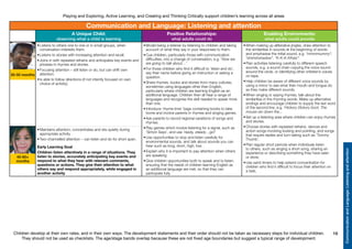 Children develop at their own rates, and in their own ways. The development statements and their order should not be taken as necessary steps for individual children.
They should not be used as checklists. The age/stage bands overlap because these are not fixed age boundaries but suggest a typical range of development.
16
Playing and Exploring, Active Learning, and Creating and Thinking Critically support children’s learning across all areas
40-60+
months
30-50 months
Communication and Language: Listening and attention
A Unique Child:
observing what a child is learning
Positive Relationships:
what adults could do
Enabling Environments:
what adults could provide
•	Listens to others one to one or in small groups, when
conversation interests them.
•	Listens to stories with increasing attention and recall.
•	Joins in with repeated refrains and anticipates key events and
phrases in rhymes and stories.
•	Focusing attention – still listen or do, but can shift own
attention.
•	Is able to follow directions (if not intently focused on own
choice of activity).
•	Model being a listener by listening to children and taking
account of what they say in your responses to them.
•	Cue children, particularly those with communication
difficulties, into a change of conversation, e.g. ‘Now we
are going to talk about…’
•	For those children who find it difficult to ‘listen and do’,
say their name before giving an instruction or asking a
question.
•	Share rhymes, books and stories from many cultures,
sometimes using languages other than English,
particularly where children are learning English as an
additional language. Children then all hear a range of
languages and recognise the skill needed to speak more
than one.
•	Introduce ‘rhyme time’ bags containing books to take
home and involve parents in rhymes and singing games.
•	Ask parents to record regional variations of songs and
rhymes.
•	Play games which involve listening for a signal, such as
‘Simon Says’, and use ‘ready, steady…go!’
•	Use opportunities to stop and listen carefully for
environmental sounds, and talk about sounds you can
hear such as long, short, high, low.
•	Explain why it is important to pay attention when others
are speaking.
•	Give children opportunities both to speak and to listen,
ensuring that the needs of children learning English as
an additional language are met, so that they can
participate fully.
•	When making up alliterative jingles, draw attention to
the similarities in sounds at the beginning of words
and emphasise the initial sound, e.g. “mmmmummy”,
“shshshshadow”, “K-K-K-KKaty”.
•	Plan activities listening carefully to different speech
sounds, e.g. a sound chain copying the voice sound
around the circle, or identifying other children’s voices
on tape.
•	Help children be aware of different voice sounds by
using a mirror to see what their mouth and tongue do
as they make different sounds.
•	When singing or saying rhymes, talk about the
similarities in the rhyming words. Make up alternative
endings and encourage children to supply the last word
of the second line, e.g. ‘Hickory Dickory boot, The
mouse ran down the...
•	Set up a listening area where children can enjoy rhymes
and stories.
•	Choose stories with repeated refrains, dances and
action songs involving looking and pointing, and songs
that require replies and turn-taking such as ‘Tommy
Thumb’.
•	Plan regular short periods when individuals listen
to others, such as singing a short song, sharing an
experience or describing something they have seen
or done.
•	Use sand timers to help extend concentration for
children who find it difficult to focus their attention on
a task.
•	Maintains attention, concentrates and sits quietly during
appropriate activity.
•	Two-channelled attention – can listen and do for short span.
Early Learning Goal
Children listen attentively in a range of situations. They
listen to stories, accurately anticipating key events and
respond to what they hear with relevant comments,
questions or actions. They give their attention to what
others say and respond appropriately, while engaged in
another activity.
CommunicationandLanguage:Listeningandattention
 