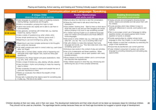 Children develop at their own rates, and in their own ways. The development statements and their order should not be taken as necessary steps for individual children.
They should not be used as checklists. The age/stage bands overlap because these are not fixed age boundaries but suggest a typical range of development.
Playing and Exploring, Active Learning, and Creating and Thinking Critically support children’s learning across all areas
20
CommunicationandLanguage:Speaking
30-50 months
22-36 months
Communication and Language: Speaking
A Unique Child:
observing what a child is learning
Positive Relationships:
what adults could do
Enabling Environments:
what adults could provide
•	Uses language as a powerful means of widening contacts,
sharing feelings, experiences and thoughts.
•	Holds a conversation, jumping from topic to topic.
•	Learns new words very rapidly and is able to use them in
communicating.
•	Uses gestures, sometimes with limited talk, e.g. reaches
toward toy, saying ‘I have it’.
•	Uses a variety of questions (e.g. what, where, who).
•	Uses simple sentences (e.g.’ Mummy gonna work.’)
•	Beginning to use word endings (e.g. going, cats).
•	Wait and allow the child time to start the conversation.
•	Follow the child’s lead to talk about what they are
interested in.
•	Give children ‘thinking time’. Wait for them to think about
what they want to say and put their thoughts into words,
without jumping in too soon to say something yourself.
•	For children learning English as an additional language,
value non-verbal communications and those offered in
home languages.
•	Add words to what children say, e.g. child says ‘Brush
dolly hair’, you say ‘Yes, Lucy is brushing dolly’s hair.’
•	Talk with children to make links between their body
language and words, e.g. “Your face does look cross. Has
something upset you?”
•	Introduce new words in the context of play and activities.
•	Use a lot of statements and fewer questions. When
you do ask a question, use an open question with many
possible answers.
•	Show interest in the words children use to communicate
and describe their experiences.
•	Help children expand on what they say, introducing and
reinforcing the use of more complex sentences.
•	Display pictures and photographs showing familiar
events, objects and activities and talk about them with
the children.
•	Provide activities which help children to learn to
distinguish differences in sounds, word patterns and
rhythms.
•	Plan to encourage correct use of language by telling
repetitive stories, and playing games which involve
repetition of words or phrases.
•	Provide opportunities for children whose home
language is other than English, to use that language.
•	Help children to build their vocabulary by extending the
range of their experiences.
•	Ensure that all practitioners use correct grammar.
•	Foster children’s enjoyment of spoken and written
language by providing interesting and stimulating play
opportunities.
•	Beginning to use more complex sentences to link thoughts
(e.g. using and, because).
•	Can retell a simple past event in correct order (e.g. went down
slide, hurt finger).
•	Uses talk to connect ideas, explain what is happening and
anticipate what might happen next, recall and relive past
experiences.
•	Questions why things happen and gives explanations. Asks
e.g. who, what, when, how.
•	Uses a range of tenses (e.g. play, playing, will play, played).
•	Uses intonation, rhythm and phrasing to make the meaning
clear to others.
•	Uses vocabulary focused on objects and people that are of
particular importance to them.
•	Builds up vocabulary that reflects the breadth of their
experiences.
•	Uses talk in pretending that objects stand for something else
in play, e,g, ‘This box is my castle.’
 