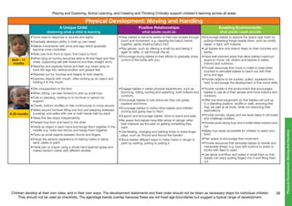 Children develop at their own rates, and in their own ways. The development statements and their order should not be taken as necessary steps for individual children.
They should not be used as checklists. The age/stage bands overlap because these are not fixed age boundaries but suggest a typical range of development.
Playing and Exploring, Active Learning, and Creating and Thinking Critically support children’s learning across all areas
22
PhysicalDevelopment:MovingandHandling
8-20 months
Birth - 11
months
Physical Development: Moving and Handling
A Unique Child:
observing what a child is learning
Positive Relationships:
what adults could do
Enabling Environments:
what adults could provide
•	Turns head in response to sounds and sights.
•	Gradually develops ability to hold up own head.
•	Makes movements with arms and legs which gradually
become more controlled.
•	Rolls over from front to back, from back to front.
•	When lying on tummy becomes able to lift first head and then
chest, supporting self with forearms and then straight arms.
•	Watches and explores hands and feet, e.g. when lying on
back lifts legs into vertical position and grasps feet.
•	Reaches out for, touches and begins to hold objects.
•	Explores objects with mouth, often picking up an object and
holding it to the mouth.
•	Help babies to become aware of their own bodies through
touch and movement, e.g. clapping the baby’s hands
together, gently shaking baby’s foot.
•	Play games, such as offering a small toy and taking it
again to rattle, or sail through the air.
•	Encourage young babies in their efforts to gradually share
control of the bottle with you.
•	Encourage babies to explore the space near them by
putting interesting things beside them, such as crinkly
paper, or light, soft material.
•	Let babies kick and stretch freely on their tummies and
backs.
•	Have well-planned areas that allow babies maximum
space to move, roll, stretch and explore in safety
indoors and outdoors.
•	Provide resources that move or make a noise when
touched to stimulate babies to reach out with their
arms and legs.
•	Provide objects to be sucked, pulled, squeezed and
held, to encourage the development of fine motor skills.
•	Sits unsupported on the floor.
•	When sitting, can lean forward to pick up small toys.
•	Pulls to standing, holding on to furniture or person for
support.
•	Crawls, bottom shuffles or rolls continuously to move around.
•	Walks around furniture lifting one foot and stepping sideways
(cruising), and walks with one or both hands held by adult.
•	Takes first few steps independently.
•	Passes toys from one hand to the other.
•	Holds an object in each hand and brings them together in the
middle, e.g. holds two blocks and bangs them together.
•	Picks up small objects between thumb and fingers.
•	Enjoys the sensory experience of making marks in damp
sand, paste or paint.
•	Holds pen or crayon using a whole hand (palmar) grasp and
makes random marks with different strokes.
•	Engage babies in varied physical experiences, such as
bouncing, rolling, rocking and splashing, both indoors and
outdoors.
•	Encourage babies to use resources they can grasp,
squeeze and throw.
•	Encourage babies to notice other babies and children
coming and going near to them.
•	Support and encourage babies’ drive to stand and walk.
•	Be aware that babies have little sense of danger when
their interests are focused on getting something they
want.
•	Use feeding, changing and bathing times to share finger
plays, such as ‘Round and Round the Garden’.
•	Show babies different ways to make marks in dough or
paint by swirling, poking or patting it.
•	Provide novelty in the environment that encourages
babies to use all of their senses and move indoors and
outdoors.
•	Offer low-level equipment so that babies can pull up
to a standing position, shuffle or walk, ensuring that
they are safe at all times, while not restricting their
explorations.
•	Provide tunnels, slopes and low-level steps to stimulate
and challenge toddlers.
•	Provide push-along toys and trundle trikes indoors and
out.
•	Make toys easily accessible for children to reach and
fetch.
•	Plan space to encourage free movement.
•	Provide resources that stimulate babies to handle and
manipulate things, e.g. toys with buttons to press or
books with flaps to open.
•	Use gloop (cornflour and water) in small trays so that
babies can enjoy putting fingers into it and lifting them
out.
 