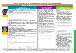 Children develop at their own rates, and in their own ways. The development statements and their order should not be taken as necessary steps for individual children.
They should not be used as checklists. The age/stage bands overlap because these are not fixed age boundaries but suggest a typical range of development.
Playing and Exploring, Active Learning, and Creating and Thinking Critically support children’s learning across all areas
24
PhysicalDevelopment:MovingandHandling
40-60+
months
30-50 months
Physical Development: Moving and Handling
A Unique Child:
observing what a child is learning
Positive Relationships:
what adults could do
Enabling Environments:
what adults could provide
•	Moves freely and with pleasure and confidence in a range of ways, such as
slithering, shuffling, rolling, crawling, walking, running, jumping, skipping, sliding
and hopping.
•	Mounts stairs, steps or climbing equipment using alternate feet.
•	Walks downstairs, two feet to each step while carrying a small object.
•	Runs skilfully and negotiates space successfully, adjusting speed or direction to
avoid obstacles.
•	Can stand momentarily on one foot when shown.
•	Can catch a large ball.
•	Draws lines and circles using gross motor movements.
•	Uses one-handed tools and equipment, e.g. makes snips in paper with child
scissors.
•	Holds pencil between thumb and two fingers, no longer using whole-hand grasp.
•	Holds pencil near point between first two fingers and thumb and uses it with good
control.
•	Can copy some letters, e.g. letters from their name.
•	Encourage children to move with controlled
effort, and use associated vocabulary such
as ‘strong’, ‘firm’, ‘gentle’, ‘heavy’, ‘stretch’,
‘reach’, ‘tense’ and ‘floppy’.
•	Use music of different styles and cultures to
create moods and talk about how people move
when they are sad, happy or cross.
•	Motivate children to be active through games
such as follow the leader.
•	Talk about why children should take care when
moving freely.
•	Teach children the skills they need to use
equipment safely, e.g. cutting with scissors or
using tools.
•	Encourage children to use the vocabulary of
movement, e.g. ‘gallop’, ‘slither’; of instruction
e.g. ‘follow’, ‘lead’ and ‘copy’. w
•	Pose challenging questions such as ‘Can you
get all the way round the climbing frame without
your knees touching it?’
•	Talk with children about the need to match their
actions to the space they are in.
•	Show children how to collaborate in throwing,
rolling, fetching and receiving games,
encouraging children to play with one another
once their skills are sufficient.
•	Introduce and encourage children to use the
vocabulary of manipulation, e.g. ‘squeeze’ and
‘prod.’
•	Explain why safety is an important factor in
handling tools, equipment and materials, and
have sensible rules for everybody to follow.
•	Provide time and space to enjoy energetic
play daily.
•	Provide large portable equipment that
children can move about safely and
cooperatively to create their own structures,
such as milk crates, tyres, large cardboard
tubes.
•	Practise movement skills through games with
beanbags, cones, balls and hoops.
•	Plan activities where children can practise
moving in different ways and at different
speeds, balancing, target throwing, rolling,
kicking and catching
•	Provide sufficient equipment for children to
share, so that waiting to take turns does not
spoil enjoyment.
•	Mark out boundaries for some activities, such
as games involving wheeled toys or balls, so
that children can more easily regulate their
own activities.
•	Provide activities that give children the
opportunity and motivation to practise
manipulative skills, e.g. cooking, painting,
clay and playing instruments.
•	Provide play resources including small-
world toys, construction sets, threading and
posting toys, dolls’ clothes and material for
collage.
•	Teach children skills of how to use tools and
materials effectively and safely and give them
opportunities to practise them.
•	Provide a range of left-handed tools,
especially left-handed scissors, as needed.
•	Support children with physical difficulties with
nonslip mats, small trays for equipment, and
triangular or thicker writing tools.
•	Provide a range of construction toys of
different sizes, made of wood, rubber
or plastic, that fix together in a variety of
ways, e.g. by twisting, pushing, slotting or
magnetism.
•	Experiments with different ways of moving.
•	Jumps off an object and lands appropriately.
•	Negotiates space successfully when playing racing and chasing games with other
children, adjusting speed or changing direction to avoid obstacles.
•	Travels with confidence and skill around, under, over and through balancing and
climbing equipment.
•	Shows increasing control over an object in pushing, patting, throwing, catching or
kicking it.
•	Uses simple tools to effect changes to materials.
•	Handles tools, objects, construction and malleable materials safely and with
increasing control.
•	Shows a preference for a dominant hand.
•	Begins to use anticlockwise movement and retrace vertical lines.
•	Begins to form recognisable letters.
•	Uses a pencil and holds it effectively to form recognisable letters, most of which
are correctly formed.
Early Learning Goal
Children show good control and co-ordination in large and small movements.
They move confidently in a range of ways, safely negotiating space. They
handle equipment and tools effectively, including pencils for writing.
 