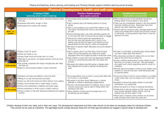 Children develop at their own rates, and in their own ways. The development statements and their order should not be taken as necessary steps for individual children.
They should not be used as checklists. The age/stage bands overlap because these are not fixed age boundaries but suggest a typical range of development.
Playing and Exploring, Active Learning, and Creating and Thinking Critically support children’s learning across all areas
25
PhysicalDevelopment:Healthandself-care
16-26 months
Birth - 11
months
8-20 months
Physical Development: Health and self-care
A Unique Child:
observing what a child is learning
Positive Relationships:
what adults could do
Enabling Environments:
what adults could provide
•	Responds to and thrives on warm, sensitive physical contact
and care.
•	Expresses discomfort, hunger or thirst.
•	Anticipates food routines with interest.
•	Encourage babies gradually to share control of food and
drink.
•	Talk to parents about the feeding patterns of young
babies.
•	Talk to young babies as you stroke their cheeks, or pat
their backs, reminding them that you are there and they
are safe.
•	Notice individual baby cues when spending special one-
to-one time with them to ensure they are ready to engage.
•	Discuss the cultural needs and expectations for
skin and hair care with parents prior to entry to the
setting, ensuring that the needs of all children are met
appropriately and that parents’ wishes are respected.
•	Be aware of specific health difficulties among the babies in
the group.
•	Plan to take account of the individual cultural and
feeding needs of young babies in your group.
•	There may be considerable variation in the way parents
feed their children at home. Remember that some
parents may need interpreter support.
•	Trained staff can introduce baby massage sessions that
make young babies feel nurtured and promote a sense
of well-being. Involving parents helps them to use this
approach at home.
•	Opens mouth for spoon.
•	Holds own bottle or cup.
•	Grasps finger foods and brings them to mouth.
•	Attempts to use spoon: can guide towards mouth but food
often falls off.
•	Can actively cooperate with nappy changing (lies still, helps
hold legs up).
•	Starts to communicate urination, bowel movement.
•	Talk to parents about how their baby communicates
needs. Ensure that parents and carers who speak
languages other than English are able to share their views.
•	Help children to enjoy their food and appreciate healthier
choices by combining favourites with new tastes and
textures..
•	Be aware that babies have little sense of danger when
their interests are focused on getting something they
want.
•	Provide a comfortable, accessible place where babies
can rest or sleep when they want to.
•	Plan alternative activities for babies who do not need
sleep at the same time as others do.
•	Ensure mealtime seating allows young children to have
feet firmly on the floor or foot rest. This aids stability
and upper trunk control supporting hand-to-mouth co-
ordination.
•	Provide safe surroundings in which young children have
freedom to move as they want, while being kept safe
by watchful adults.
•	Develops own likes and dislikes in food and drink.
•	Willing to try new food textures and tastes.
•	Holds cup with both hands and drinks without much spilling.
•	Clearly communicates wet or soiled nappy or pants.
•	Shows some awareness of bladder and bowel urges.
•	Shows awareness of what a potty or toilet is used for.
•	Shows a desire to help with dressing/undressing and hygiene
routines.
•	Encourage efforts such as when a young child offers their
arm to put in a coat sleeve.
•	Be aware of and learn about differences in cultural
attitudes to children’s developing independence.
•	Discuss cultural expectations for toileting, since in some
cultures young boys may be used to sitting rather than
standing at the toilet.
•	Value children’s choices and encourage them to try
something new and healthy.
•	Ensure that there is time for young children to complete
a self-chosen task, such as trying to put on their own
shoes.
•	Establish routines that enable children to look after
themselves, e.g. putting their
clothes and aprons on hooks or washing themselves.
•	Create time to discuss options so that young children
have choices between healthy options, such as
whether they will drink water or milk.
•	Place water containers where children can find them
easily and get a drink when they need one.
 