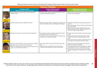 Children develop at their own rates, and in their own ways. The development statements and their order should not be taken as necessary steps for individual children.
They should not be used as checklists. The age/stage bands overlap because these are not fixed age boundaries but suggest a typical range of development.
Playing and Exploring, Active Learning, and Creating and Thinking Critically support children’s learning across all areas
28
Literacy:Reading
22-36 months
8-20 months
16-26 months
Birth - 11
months
Literacy: Reading
A Unique Child:
observing what a child is learning
Positive Relationships:
what adults could do
Enabling Environments:
what adults could provide
•	Enjoys looking at books and other printed material with
familiar people.
•	Use finger play, rhymes and familiar songs from home to
support young babies’ enjoyment.
•	Collect a range of board books, cloth books and stories
to share with young babies.
•	Handles books and printed material with interest. •	Notice and support babies’ developing responses as they
learn to anticipate and join in with finger and word play.
•	Let children handle books and draw their attention to
pictures.
•	Tell, as well as read, stories, looking at and interacting
with young babies.
•	Make family books using small photo albums with
photos of family members, significant people in the
child’s life, familiar everyday objects.
•	Interested in books and rhymes and may have favourites. •	Encourage and support children’s responses to picture
books and stories you read with them.
•	Use different voices to tell stories and encourage young
children to join in wherever possible.
•	Provide CDs of rhymes, stories, sounds and spoken
words.
•	Provide picture books, books with flaps or hidden
words, books with accompanying CDs and story
sacks.
•	Provide story sacks for parents to take them home to
encourage use of books and talk about stories.
•	Has some favourite stories, rhymes, songs, poems or jingles.
•	Repeats words or phrases from familiar stories.
•	Fills in the missing word or phrase in a known rhyme, story or
game, e.g. ‘Humpty Dumpty sat on a …’.
•	Encourage children to use the stories they hear in their
play.
•	Read stories that children already know, pausing at
intervals to encourage them to ‘read’ the next word.
•	Create an attractive book area where children and
adults can enjoy books together.
•	Find opportunities to tell and read stories to children,
using puppets, soft toys, or real objects as props.
•	Provide stories, pictures and puppets which allow
children to experience and talk about how characters
feel.
 