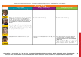Children develop at their own rates, and in their own ways. The development statements and their order should not be taken as necessary steps for individual children.
They should not be used as checklists. The age/stage bands overlap because these are not fixed age boundaries but suggest a typical range of development.
Playing and Exploring, Active Learning, and Creating and Thinking Critically support children’s learning across all areas
30
Literacy:Writing
16-26 months
22-36 months
8-20 months
Birth - 11
months
Literacy: Writing
A Unique Child:
observing what a child is learning
Positive Relationships:
what adults could do
Enabling Environments:
what adults could provide
Children’s later writing is based on skills and understandings
which they develop as babies and toddlers. Before they
can write, they need to learn to use spoken language to
communicate. Later they learn to write down the words they
can say. (See the roots of Writing in Communication and
language).
Early mark-making is not the same as writing.It is a sensory
and physical experience for babies and toddlers, which they do
not yet connect to forming symbols which can communicate
meaning.(See roots of mark-making and handwriting in Playing
and exploring and Physical Development).
See Communication and Language See Communication and Language
•	Distinguishes between the different marks they make. •	Listen and support what children tell you about the marks
they make.
•	Draw attention to marks, signs and symbols in the
environment and talk about what they represent.
Ensure this involves recognition of English and other
relevant scripts.
•	Provide materials which reflect a cultural spread, so that
children see symbols and marks with which they are
familiar, e.g. Chinese script on a shopping bag.
 