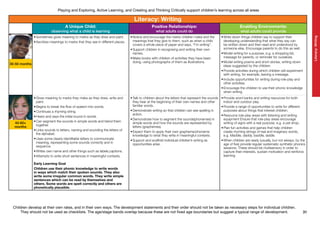 Children develop at their own rates, and in their own ways. The development statements and their order should not be taken as necessary steps for individual children.
They should not be used as checklists. The age/stage bands overlap because these are not fixed age boundaries but suggest a typical range of development.
Playing and Exploring, Active Learning, and Creating and Thinking Critically support children’s learning across all areas
31
Literacy:Writing
30-50 months
40-60+
months
Literacy: Writing
A Unique Child:
observing what a child is learning
Positive Relationships:
what adults could do
Enabling Environments:
what adults could provide
•	Sometimes gives meaning to marks as they draw and paint.
•	Ascribes meanings to marks that they see in different places.
•	Notice and encourage the marks children make and the
meanings that they give to them, such as when a child
covers a whole piece of paper and says, “I’m writing”.
•	Support children in recognising and writing their own
names.
•	Make books with children of activities they have been
doing, using photographs of them as illustrations.
•	Write down things children say to support their
developing understanding that what they say can
be written down and then read and understood by
someone else. Encourage parents to do this as well.
•	Model writing for a purpose, e.g. a shopping list,
message for parents, or reminder for ourselves.
•	Model writing poems and short stories, writing down
ideas suggested by the children.
•	Provide activities during which children will experiment
with writing, for example, leaving a message.
•	Include opportunities for writing during role-play and
other activities.
•	Encourage the children to use their phonic knowledge
when writing.
•	Gives meaning to marks they make as they draw, write and
paint.
•	Begins to break the flow of speech into words.
•	Continues a rhyming string.
•	Hears and says the initial sound in words.
•	Can segment the sounds in simple words and blend them
together.
•	Links sounds to letters, naming and sounding the letters of
the alphabet.
•	Uses some clearly identifiable letters to communicate
meaning, representing some sounds correctly and in
sequence.
•	Writes own name and other things such as labels,captions.
•	Attempts to write short sentences in meaningful contexts.
Early Learning Goal
Children use their phonic knowledge to write words
in ways which match their spoken sounds. They also
write some irregular common words. They write simple
sentences which can be read by themselves and
others. Some words are spelt correctly and others are
phonetically plausible.
•	Talk to children about the letters that represent the sounds
they hear at the beginning of their own names and other
familiar words.
•	Demonstrate writing so that children can see spelling in
action.
•	Demonstrate how to segment the sounds(phonemes) in
simple words and how the sounds are represented by
letters (graphemes).
•	Expect them to apply their own grapheme/phoneme
knowledge to what they write in meaningful contexts.
•	Support and scaffold individual children’s writing as
opportunities arise.
•	Provide word banks and writing resources for both
indoor and outdoor play.
•	Provide a range of opportunities to write for different
purposes about things that interest children.
•	Resource role-play areas with listening and writing
equipment Ensure that role-play areas encourage
writing of signs with a real purpose, e.g. a pet shop.
•	Plan fun activities and games that help children
create rhyming strings of real and imaginary words,
e.g. Maddie, daddy, baddie, laddie.
•	When children are ready (usually, but not always, by the
age of five) provide regular systematic synthetic phonics
sessions. These should be multisensory in order to
capture their interests, sustain motivation and reinforce
learning.
 