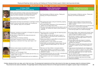 Children develop at their own rates, and in their own ways. The development statements and their order should not be taken as necessary steps for individual children.
They should not be used as checklists. The age/stage bands overlap because these are not fixed age boundaries but suggest a typical range of development.
Playing and Exploring, Active Learning, and Creating and Thinking Critically support children’s learning across all areas
35
Mathematics:Shape,spaceandmeasure
22-36 months
16-26 months
Birth - 11
months
8-20 months
Mathematics: Shape, space and measure
A Unique Child:
observing what a child is learning
Positive Relationships:
what adults could do
Enabling Environments:
what adults could provide
Babies’ early awareness of shape, space and measure grows
from their sensory awareness and opportunities to observe
objects and their movements, and to play and explore.
See Characteristics of Effective Learning - Playing and
Exploring, and Physical Development.
See Characteristics of Effective Learning - Playing and
Exploring, and Physical Development.
See Characteristics of Effective Learning - Playing and
Exploring, and Physical Development.
•	Recognises big things and small things in meaningful contexts.
•	Gets to know and enjoy daily routines, such as getting-up
time, mealtimes, nappy time, and bedtime.
•	Play games that involve curling and stretching, popping
up and bobbing down.
•	Encourage babies’ explorations of the characteristics of
objects, e.g. by rolling a ball to them.
•	Talk about what objects are like and how objects, such as
a sponge, can change their shape by being squeezed or
stretched.
•	Provide a range of objects of various textures and
weights in treasure baskets to excite and encourage
babies’ interests.
•	Look at books showing objects such as a big truck and
a little truck; or a big cat and a small kitten.
•	Use story props to support all children and particularly
those learning English as an additional language.
•	Attempts, sometimes successfully, to fit shapes into spaces on
inset boards or jigsaw puzzles.
•	Uses blocks to create their own simple structures and
arrangements.
•	Enjoys filling and emptying containers.
•	Associates a sequence of actions with daily routines.
•	Beginning to understand that things might happen ‘now’.
•	Use ‘tidy up time’ to promote logic and reasoning about
where things fit in or are kept.
•	Talk to children, as they play with water or sand, to
encourage them to think about when something is full,
empty or holds more.
•	Help young children to create different arrangements in
the layout of road and rail tracks.
•	Highlight patterns in daily activities and routines.
•	Help children use their bodies to explore shape, through
touching, seeing and feeling shape in art, music and
dance.
•	Encourage children, when helping with domestic tasks,
to put all the pieces of apple on one dish and all the
pieces of celery on another for snacks.
•	Use pictures or shapes of objects to indicate where
things are kept and encourage children to work out
where things belong.
•	Provide different sizes and shapes of containers
in water play, so that children can experiment with
quantities and measures.
•	Offer a range of puzzles with large pieces and knobs
or handles to support success in fitting shapes into
spaces.
•	Notices simple shapes and patterns in pictures.
•	Beginning to categorise objects according to properties such
as shape or size.
•	Begins to use the language of size.
•	Understands some talk about immediate past and future, e.g.
‘before’, ‘later’ or ‘soon’.
•	Anticipates specific time-based events such as mealtimes or
home time.
•	Talk about and help children to recognise patterns.
•	Draw children’s attention to the patterns e.g. square/
oblong/square which emerges as you fold or unfold a
tablecloth or napkin.
•	Use descriptive words like ‘big’ and ‘little’ in everyday play
situations and through books and stories.
•	Be consistent in your use of vocabulary for weight and
mass.
•	Collect pictures that illustrate the use of shapes and
patterns from a variety of cultures, e.g. Arabic designs.
•	Provide opportunities for children to measure time
(sand timer), weight (balances) and length (standard
and non-standard units).
•	Vary the volume and capacity equipment in the sand,
water and other play areas to maintain interest.
•	Use coins for sorting on play trays and into bags,
purses and containers.
 