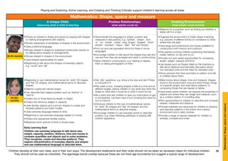 Children develop at their own rates, and in their own ways. The development statements and their order should not be taken as necessary steps for individual children.
They should not be used as checklists. The age/stage bands overlap because these are not fixed age boundaries but suggest a typical range of development.
Playing and Exploring, Active Learning, and Creating and Thinking Critically support children’s learning across all areas
36
Mathematics:Shape,spaceandmeasure
30-50 months
40-60+
months
Mathematics: Shape, space and measure
A Unique Child:
observing what a child is learning
Positive Relationships:
what adults could do
Enabling Environments:
what adults could provide
•	Measure for a purpose, such as finding out whether a
teddy will fit in a bed.
•	Shows an interest in shape and space by playing with shapes
or making arrangements with objects.
•	Shows awareness of similarities of shapes in the environment.
•	Uses positional language.
•	Shows interest in shape by sustained construction activity or
by talking about shapes or arrangements.
•	Shows interest in shapes in the environment.
•	Uses shapes appropriately for tasks.
•	Beginning to talk about the shapes of everyday objects,
e.g. ‘round’ and ‘tall’.
•	Demonstrate the language for shape, position and
measures in discussions, e.g. ‘sphere’, ‘shape’, ‘box’,
‘in’, ‘on’, ‘inside’, ‘under’, long, longer’, ‘longest’, ‘short’,
shorter’, ’shortest’, ‘heavy’, ‘light’, ‘full’ and ‘empty’.
•	Find out and use equivalent terms for these in home
languages.
•	Encourage children to talk about the shapes they see and
use and how they are arranged and used in constructions.
•	Value children’s constructions, e.g. helping to display
them or taking photographs of them.
•	Organise the environment to foster shape matching,
e.g. pictures of different bricks on containers to show
where they are kept.
•	Have large and small blocks and boxes available for
construction both indoors and outdoors.
•	Play games involving children positioning themselves
inside, behind, on top and so on.
•	Provide rich and varied opportunities for comparing
length, weight, capacity and time.
•	Use stories such as Rosie’s Walk by Pat Hutchins to
talk about distance and stimulate discussion about
non-standard units and the need for standard units.
•	Show pictures that have symmetry or pattern and talk
to children about them.
•	Beginning to use mathematical names for ‘solid’ 3D shapes
and ‘flat’ 2D shapes, and mathematical terms to describe
shapes.
•	Selects a particular named shape.
•	Can describe their relative position such as ‘behind’ or
‘next to’.
•	Orders two or three items by length or height.
•	Orders two items by weight or capacity.
•	Uses familiar objects and common shapes to create and
recreate patterns and build models.
•	Uses everyday language related to time.
•	Beginning to use everyday language related to money.
•	Orders and sequences familiar events.
•	Measures short periods of time in simple ways.
Early Learning Goal
Children use everyday language to talk about size,
weight, capacity, position, distance, time and money to
compare quantities and objects and to solve problems.
They recognise, create and describe patterns. They
explore characteristics of everyday objects and shapes
and use mathematical language to describe them.
•	Ask ‘silly’ questions, e.g. show a tiny box and ask if there
is a bicycle in it.
•	Play peek-a-boo, revealing shapes a little at a time and at
different angles, asking children to say what they think the
shape is, what else it could be or what it could not be.
•	Be a robot and ask children to give you instructions to get
to somewhere. Let them have a turn at being the robot for
you to instruct.
•	Introduce children to the use of mathematical names
for ‘solid’ 3D shapes and ‘flat’ 2D shapes, and the
mathematical terms to describe shapes.
•	Encourage children to use everyday words to describe
position, e.g. when following pathways or playing with
outdoor apparatus.
•	Make books about shape, time and measure: shapes
found in the environment; long and short things; things
of a specific length; and ones about patterns, or
comparing things that are heavier or lighter.
•	Have areas where children can explore the properties of
objects and where they can weigh and measure, such
as a cookery station or a building area.
•	Plan opportunities for children to describe and compare
shapes, measures and distance.
•	Provide materials and resources for children to observe
and describe patterns in the indoor and outdoor
environment and in daily routines.
•	Provide a range of natural materials for children to
arrange, compare and order.
 