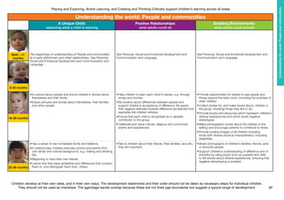 Children develop at their own rates, and in their own ways. The development statements and their order should not be taken as necessary steps for individual children.
They should not be used as checklists. The age/stage bands overlap because these are not fixed age boundaries but suggest a typical range of development.
Playing and Exploring, Active Learning, and Creating and Thinking Critically support children’s learning across all areas
37
Understandingtheworld:Peopleandcommunities
16-26 months
8-20 months
Birth - 11
months
22-36 months
Understanding the world: People and communities
A Unique Child:
observing what a child is learning
Positive Relationships:
what adults could do
Enabling Environments:
what adults could provide
The beginnings of understanding of People and communities
lie in early attachment and other relationships. See Personal,
Social and Emotional Development and Communication and
Language.
See Personal, Social and Emotional Development and
Communication and Language.
See Personal, Social and Emotional Development and
Communication and Language.
•	Is curious about people and shows interest in stories about
themselves and their family.
•	Enjoys pictures and stories about themselves, their families
and other people.
•	Help children to learn each other’s names, e.g. through
songs and rhymes.
•	Be positive about differences between people and
support children’s acceptance of difference. Be aware
that negative attitudes towards difference are learned from
examples the children witness.
•	Ensure that each child is recognised as a valuable
contributor to the group.
•	Celebrate and value cultural, religious and community
events and experiences
•	Provide opportunities for babies to see people and
things beyond the baby room, including the activities of
older children.
•	Collect stories for, and make books about, children in
the group, showing things they like to do.
•	Provide books and resources which represent children’s
diverse backgrounds and which avoid negative
stereotypes.
•	Make photographic books about the children in the
setting and encourage parents to contribute to these.
•	Provide positive images of all children including
those with diverse physical characteristics, including
disabilities.
•	Has a sense of own immediate family and relations.
•	In pretend play, imitates everyday actions and events from
own family and cultural background, e.g. making and drinking
tea.
•	Beginning to have their own friends.
•	Learns that they have similarities and differences that connect
them to, and distinguish them from, others.
•	Talk to children about their friends, their families, and why
they are important.
•	Share photographs of children’s families, friends, pets
or favourite people.
•	Support children’s understanding of difference and of
empathy by using props such as puppets and dolls
to tell stories about diverse experiences, ensuring that
negative stereotyping is avoided.
 