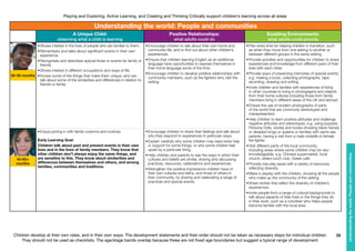 Children develop at their own rates, and in their own ways. The development statements and their order should not be taken as necessary steps for individual children.
They should not be used as checklists. The age/stage bands overlap because these are not fixed age boundaries but suggest a typical range of development.
Playing and Exploring, Active Learning, and Creating and Thinking Critically support children’s learning across all areas
38
Understandingtheworld:Peopleandcommunities
30-50 months
40-60+
months
Understanding the world: People and communities
A Unique Child:
observing what a child is learning
Positive Relationships:
what adults could do
Enabling Environments:
what adults could provide
•	Shows interest in the lives of people who are familiar to them.
•	Remembers and talks about significant events in their own
experience.
•	Recognises and describes special times or events for family or
friends.
•	Shows interest in different occupations and ways of life.
•	Knows some of the things that make them unique, and can
talk about some of the similarities and differences in relation to
friends or family.
•	Encourage children to talk about their own home and
community life, and to find out about other children’s
experiences.
•	Ensure that children learning English as an additional
language have opportunities to express themselves in
their home language some of the time.
•	Encourage children to develop positive relationships with
community members, such as fire fighters who visit the
setting
•	Plan extra time for helping children in transition, such
as when they move from one setting to another or
between different groups in the same setting.
•	Provide activities and opportunities for children to share
experiences and knowledge from different parts of their
lives with each other.
•	Provide ways of preserving memories of special events,
e.g. making a book, collecting photographs, tape
recording, drawing and writing.
•	Invite children and families with experiences of living
in other countries to bring in photographs and objects
from their home cultures including those from family
members living in different areas of the UK and abroad.
•	Ensure the use of modern photographs of parts
of the world that are commonly stereotyped and
misrepresented,
•	Help children to learn positive attitudes and challenge
negative attitudes and stereotypes, e.g. using puppets,
Persona Dolls, stories and books showing black heroes
or disabled kings or queens or families with same sex
parents, having a visit from a male midwife or female
fire fighter.
•	Visit different parts of the local community,
including areas where some children may be very
knowledgeable, e.g. Chinese supermarket, local
church, elders lunch club, Greek café.
•	Provide role-play areas with a variety of resources
reflecting diversity.
•	Make a display with the children, showing all the people
who make up the community of the setting.
•	Share stories that reflect the diversity of children’s
experiences.
•	Invite people from a range of cultural backgrounds to
talk about aspects of their lives or the things they do
in their work, such as a volunteer who helps people
become familiar with the local area.
•	Enjoys joining in with family customs and routines.
Early Learning Goal
Children talk about past and present events in their own
lives and in the lives of family members. They know that
other children don’t always enjoy the same things, and
are sensitive to this. They know about similarities and
differences between themselves and others, and among
families, communities and traditions.
•	Encourage children to share their feelings and talk about
why they respond to experiences in particular ways.
•	Explain carefully why some children may need extra help
or support for some things, or why some children feel
upset by a particular thing.
•	Help children and parents to see the ways in which their
cultures and beliefs are similar, sharing and discussing
practices, resources, celebrations and experiences.
•	Strengthen the positive impressions children have of
their own cultures and faiths, and those of others in
their community, by sharing and celebrating a range of
practices and special events.
 