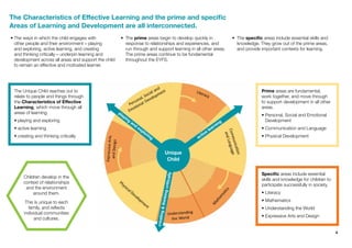 4
The Characteristics of Effective Learning and the prime and specific
Areas of Learning and Development are all interconnected.
The Unique Child reaches out to
relate to people and things through
the Characteristics of Effective
Learning, which move through all
areas of learning.
•	playing and exploring
•	active learning
•	creating and thinking critically
Specific areas include essential
skills and knowledge for children to
participate successfully in society.
•	Literacy
•	Mathematics
•	Understanding the World
•	Expressive Arts and Design
Prime areas are fundamental,
work together, and move through
to support development in all other
areas.
•	Personal, Social and Emotional
Development
•	Communication and Language
•	Physical Development
•	The ways in which the child engages with
other people and their environment – playing
and exploring, active learning, and creating
and thinking critically – underpin learning and
development across all areas and support the child
to remain an effective and motivated learner.
•	 The prime areas begin to develop quickly in
response to relationships and experiences, and
run through and support learning in all other areas.
The prime areas continue to be fundamental
throughout the EYFS.
•	 The specific areas include essential skills and
knowledge. They grow out of the prime areas,
and provide important contexts for learning.
Children develop in the
context of relationships
and the environment
around them.
This is unique to each
family, and reflects
individual communities
and cultures.
playing
and
exploring active learning
creating&thinkingcritically
Unique
Child
 