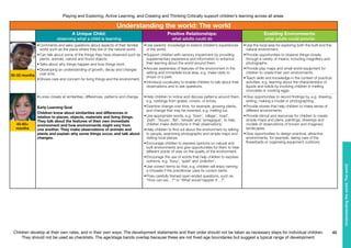 Children develop at their own rates, and in their own ways. The development statements and their order should not be taken as necessary steps for individual children.
They should not be used as checklists. The age/stage bands overlap because these are not fixed age boundaries but suggest a typical range of development.
Playing and Exploring, Active Learning, and Creating and Thinking Critically support children’s learning across all areas
40
Understandingtheworld:Theworld
30-50 months
40-60+
months
Understanding the world: The world
A Unique Child:
observing what a child is learning
Positive Relationships:
what adults could do
Enabling Environments:
what adults could provide
•	Comments and asks questions about aspects of their familiar
world such as the place where they live or the natural world.
•	Can talk about some of the things they have observed such as
plants, animals, natural and found objects.
•	Talks about why things happen and how things work.
•	Developing an understanding of growth, decay and changes
over time.
•	Shows care and concern for living things and the environment.
•	Use parents’ knowledge to extend children’s experiences
of the world.
•	Support children with sensory impairment by providing
supplementary experience and information to enhance
their learning about the world around them.
•	Arouse awareness of features of the environment in the
setting and immediate local area, e.g. make visits to
shops or a park.
•	Introduce vocabulary to enable children to talk about their
observations and to ask questions.
•	Use the local area for exploring both the built and the
natural environment.
•	Provide opportunities to observe things closely
through a variety of means, including magnifiers and
photographs.
•	Provide play maps and small world equipment for
children to create their own environments.
•	Teach skills and knowledge in the context of practical
activities, e.g. learning about the characteristics of
liquids and solids by involving children in melting
chocolate or cooking eggs.
•	Looks closely at similarities, differences, patterns and change.
Early Learning Goal
Children know about similarities and differences in
relation to places, objects, materials and living things.
They talk about the features of their own immediate
environment and how environments might vary from
one another. They make observations of animals and
plants and explain why some things occur, and talk about
changes.
•	Help children to notice and discuss patterns around them,
e.g. rubbings from grates, covers, or bricks.
•	Examine change over time, for example, growing plants,
and change that may be reversed, e.g. melting ice.
•	Use appropriate words, e.g. ‘town’, ‘village’, ‘road’,
‘path’, ‘house’, ‘flat’, ’temple’ and ‘synagogue’, to help
children make distinctions in their observations.
•	Help children to find out about the environment by talking
to people, examining photographs and simple maps and
visiting local places.
•	Encourage children to express opinions on natural and
built environments and give opportunities for them to hear
different points of view on the quality of the environment.
•	Encourage the use of words that help children to express
opinions, e.g. ‘busy’, ‘quiet’ and ‘pollution’.
•	Use correct terms so that, e.g. children will enjoy naming
a chrysalis if the practitioner uses its correct name.
•	Pose carefully framed open-ended questions, such as
“How can we…?” or “What would happen if…?”.
•	Give opportunities to record findings by, e.g. drawing,
writing, making a model or photographing.
•	Provide stories that help children to make sense of
different environments.
•	Provide stimuli and resources for children to create
simple maps and plans, paintings, drawings and
models of observations of known and imaginary
landscapes.
•	Give opportunities to design practical, attractive
environments, for example, taking care of the
flowerbeds or organising equipment outdoors.
 