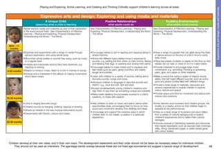 Children develop at their own rates, and in their own ways. The development statements and their order should not be taken as necessary steps for individual children.
They should not be used as checklists. The age/stage bands overlap because these are not fixed age boundaries but suggest a typical range of development.
Playing and Exploring, Active Learning, and Creating and Thinking Critically support children’s learning across all areas
43
Expressiveartsanddesign:mediaandmaterials
22-36 months
16-26 months
8-20 months
Birth - 11
months
Expressive arts and design: Exploring and using media and materials
A Unique Child:
observing what a child is learning
Positive Relationships:
what adults could do
Enabling Environments:
what adults could provide
Babies explore media and materials as part of their exploration
of the world around them. See Characteristics of Effective
Learning – Playing and Exploring, Physical Development,
Understanding the World – The World
See Characteristics of Effective Learning – Playing and
Exploring, Physical Development, Understanding the World
– The World
See Characteristics of Effective Learning – Playing and
Exploring, Physical Development, Understanding the
World – The World
•	Explores and experiments with a range of media through
sensory exploration, and using whole body.
•	Move their whole bodies to sounds they enjoy, such as music
or a regular beat.
•	Imitates and improvises actions they have observed, e.g.
clapping or waving.
•	Begins to move to music, listen to or join in rhymes or songs.
•	Notices and is interested in the effects of making movements
which leave marks.
•	Encourage babies to join in tapping and clapping along to
simple rhythms.
•	Notice the different ways babies move in response to
sounds, e.g. patting the floor when on their tummy, flexing
and relaxing their legs, or opening and closing their palms.
•	Encourage babies to make marks and to squeeze and
feel media such as paint, gloop (cornflour and water),
dough and bubbles.
•	Have a range of puppets that can glide along the table,
or dance around on the end of a fist in time to some
lively music.
•	Place big sheets of plastic or paper on the floor so that
babies can be near or crawl on to it to make marks.
•	Provide materials to encourage large motor
movements, e.g. sprinkling, throwing or spreading
paint, glue, torn paper or other materials.
•	Listen with children to a variety of sounds, talking about
favourite sounds, songs and music.
•	Introduce children to language to describe sounds and
rhythm, e.g., loud and soft, fast and slow.
•	Accept wholeheartedly young children’s creations and
help them to see them as something unique and valuable
•	Make notes detailing the processes involved in a child’s
creations, to share with parents.
•	Make a sound line using a variety of objects strung
safely, that will make different sounds, such as wood,
pans and plastic bottles filled with different things.
•	Provide a wide range of materials, resources and
sensory experiences to enable children to explore
colour, texture and space.
•	Provide space and time for movement and dance both
indoors and outdoors.
•	Joins in singing favourite songs.
•	Creates sounds by banging, shaking, tapping or blowing.
•	Shows an interest in the way musical instruments sound.
•	Experiments with blocks, colours and marks.
•	Help children to listen to music and watch dance when
opportunities arise, encouraging them to focus on how
sound and movement develop from feelings and ideas.
•	Encourage and support the inventive ways in which
children add, or mix media, or wallow in a particular
experience.
•	Invite dancers and musicians from theatre groups, the
locality or a nearby school so that children begin to
experience live performances.
•	Draw on a wide range of musicians and story-tellers
from a variety of cultural backgrounds to extend
children’s experiences and to reflect their cultural
heritages.
•	Choose unusual or interesting materials and resources
that inspire exploration such as textured wall coverings,
raffia, string, translucent paper or water-based glues
with colour added.
 