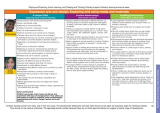 Children develop at their own rates, and in their own ways. The development statements and their order should not be taken as necessary steps for individual children.
They should not be used as checklists. The age/stage bands overlap because these are not fixed age boundaries but suggest a typical range of development.
Playing and Exploring, Active Learning, and Creating and Thinking Critically support children’s learning across all areas
44
Expressiveartsanddesign:mediaandmaterials
40-60+
months
30-50 months
Expressive arts and design: Exploring and using media and materials
A Unique Child:
observing what a child is learning
Positive Relationships:
what adults could do
Enabling Environments:
what adults could provide
•	Enjoys joining in with dancing and ring games.
•	Sings a few familiar songs.
•	Beginning to move rhythmically.
•	Imitates movement in response to music.
•	Taps out simple repeated rhythms.
•	Explores and learns how sounds can be changed.
•	Explores colour and how colours can be changed.
•	Understands that they can use lines to enclose a space, and
then begin to use these shapes to represent objects.
•	Beginning to be interested in and describe the texture of
things.
•	Uses various construction materials.
•	Beginning to construct, stacking blocks vertically and
horizontally, making enclosures and creating spaces.
•	Joins construction pieces together to build and balance.
•	Realises tools can be used for a purpose.
•	Support children’s responses to different textures, e.g.
touching sections of a texture display with their fingers,
or feeling it with their cheeks to get a sense of different
properties.
•	Introduce vocabulary to enable children to talk about
their observations and experiences, e.g. ’smooth’ ‘shiny’
‘rough’ ‘prickly’ ‘flat’ ‘patterned’ ‘jagged’, ‘bumpy’ ‘soft’
and ‘hard’.
•	Talk about children’s growing interest in and use of colour
as they begin to find differences between colours.
•	Make suggestions and ask questions to extend children’s
ideas of what is possible, for example, “I wonder what
would happen if…”.
•	Support children in thinking about what they want to make,
the processes that may be involved and the materials
and resources they might need, such as a photograph to
remind them what the climbing frame is like.
•	Lead imaginative movement sessions based on
children’s current interests such as space travel, zoo
animals or shadows.
•	Provide a place where work in progress can be kept
safely.
•	Talk with children about where they can see models
and plans in the environment, such as at the local
planning office, in the town square, or at the new
apartments down the road.
•	Demonstrate and teach skills and techniques associated
with the things children are doing, for example, show
them how to stop the paint from dripping or how to
balance bricks so that they will not fall down.
•	Introduce children to a wide range of music, painting
and sculpture.
•	Encourage children to take time to think about painting
or sculpture that is unfamiliar to them before they talk
about it or express an opinion.
•	Begins to build a repertoire of songs and dances.
•	Explores the different sounds of instruments.
•	Explores what happens when they mix colours.
•	Experiments to create different textures.
•	Understands that different media can be combined to create
new effects.
•	Manipulates materials to achieve a planned effect.
•	Constructs with a purpose in mind, using a variety of
resources.
•	Uses simple tools and techniques competently and
appropriately.
•	Selects appropriate resources and adapts work where
necessary.
•	Selects tools and techniques needed to shape, assemble and
join materials they are using.
Early Learning Goal
Children sing songs, make music and dance, and
experiment with ways of changing them. They safely use
and explore a variety of materials, tools and techniques,
experimenting with colour, design, texture, form and
function.
•	Talk to children about ways of finding out what they can
do with different media and what happens when they put
different things together such as sand, paint and sawdust.
•	Encourage children to notice changes in properties of
media as they are transformed through becoming wet,
dry, flaky or fixed. Talk about what is happening, helping
them to think about cause and effect.
•	Provide resources for mixing colours, joining things
together and combining materials, demonstrating
where appropriate.
•	Provide children with opportunities to use their
skills and explore concepts and ideas through their
representations.
•	Have a ‘holding bay’ where models and works can be
retained for a period for children to enjoy, develop, or
refer to.
•	Plan imaginative, active experiences, such as ‘Going on
a bear hunt’. Help them remember the actions of the
story (We’re Going on a Bear Hunt by Michael Rosen
and Helen Oxenbury) and think about the different ways
of moving.
 