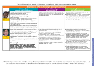 Children develop at their own rates, and in their own ways. The development statements and their order should not be taken as necessary steps for individual children.
They should not be used as checklists. The age/stage bands overlap because these are not fixed age boundaries but suggest a typical range of development.
Playing and Exploring, Active Learning, and Creating and Thinking Critically support children’s learning across all areas
46
Expressiveartsanddesign:Beingimaginative
40-60+
months
30-50 months
Expressive arts and design: Being imaginative
A Unique Child:
observing what a child is learning
Positive Relationships:
what adults could do
Enabling Environments:
what adults could provide
•	Developing preferences for forms of expression.
•	Uses movement to express feelings.
•	Creates movement in response to music.
•	Sings to self and makes up simple songs.
•	Makes up rhythms.
•	Notices what adults do, imitating what is observed and then
doing it spontaneously when the adult is not there.
•	Engages in imaginative role-play based on own first-hand
experiences.
•	Builds stories around toys, e.g. farm animals needing rescue
from an armchair ‘cliff’.
•	Uses available resources to create props to support role-play.
•	Captures experiences and responses with a range of media,
such as music, dance and paint and other materials or words.
•	Support children’s excursions into imaginary worlds by
encouraging inventiveness, offering support and advice on
occasions and ensuring that they have experiences that
stimulate their interest.
•	Tell stories based on children’s experiences and the
people and places they know well.
•	Offer a story stimulus by suggesting an imaginary event
or set of circumstances, e.g., “This bear has arrived in
the post. He has a letter pinned to his jacket. It says
‘Please look after this bear.’ We should look after him in
our room. How can we do that?.”
•	Create simple representations of events, people and objects.
•	Initiates new combinations of movement and gesture in order
to express and respond to feelings, ideas and experiences.
•	Chooses particular colours to use for a purpose.
•	Introduces a storyline or narrative into their play.
•	Plays alongside other children who are engaged in the same
theme.
•	Plays cooperatively as part of a group to develop and act out
a narrative.
Early Learning Goal
Children use what they have learnt about media and
materials in original ways, thinking about uses and
purposes. They represent their own ideas, thoughts
and feelings through design and technology, art, music,
dance, role play and stories.
•	Help children to gain confidence in their own way of
representing ideas.
•	Be aware of the link between imaginative play and
children’s ability to handle narrative.
•	Create imaginary words to describe, for example,
monsters or other strong characters in stories and poems.
•	Carefully support children who are less confident.
•	Help children communicate through their bodies by
encouraging expressive movement linked to their
imaginative ideas.
•	Introduce descriptive language to support children, for
example, ‘rustle’ and ‘shuffle’.
•	Extend children’s experience and expand their
imagination through the provision of pictures, paintings,
poems, music, dance and story.
•	Provide a stimulus for imagination by introducing
atmospheric features in the role play area, such as the
sounds of rain beating on a roof, or placing a spotlight
to suggest a stage set. Provide curtains and place
dressing-up materials and instruments close by.
•	Make materials accessible so that children are able to
imagine and develop their projects and ideas while they
are still fresh in their minds and important to them.
•	Provide children with opportunities to use their
skills and explore concepts and ideas through their
representations.
•	Provide opportunities indoors and outdoors and
support the different interests of children, e.g.in role-
play of a builder’s yard, encourage narratives to do with
building and mending.
 