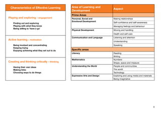5
Characteristics of Effective Learning
Playing and exploring – engagement
Finding out and exploring
Playing with what they know
Being willing to ‘have a go’
Active learning – motivation
Being involved and concentrating
Keeping trying
Enjoying achieving what they set out to do
Creating and thinking critically – thinking
Having their own ideas
Making links
Choosing ways to do things
Area of Learning and
Development	
Aspect
Prime Areas
Personal, Social and
Emotional Development	
Making relationships
Self-confidence and self-awareness
Managing feelings and behaviour
Physical Development	 Moving and handling
Health and self-care
Communication and Language Listening and attention
Understanding
Speaking
Specific areas
Literacy Reading
Writing
Mathematics Numbers
Shape, space and measure
Understanding the World People and communities
The world
Technology
Expressive Arts and Design Exploring and using media and materials
Being imaginative
 