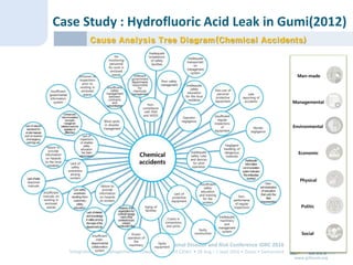 6th
International Disaster and Risk Conference IDRC 2016
‘Integrative Risk Management – Towards Resilient Cities‘ • 28 Aug – 1 Sept 2016 • Davos • Switzerland
www.grforum.org
Case Study : Hydrofluoric Acid Leak in Gumi(2012)
Cause Analysis Tree Diagram(Chemical Accidents)
Man-made
Managemental
Environmental
Economic
Physical
Politic
Social
 