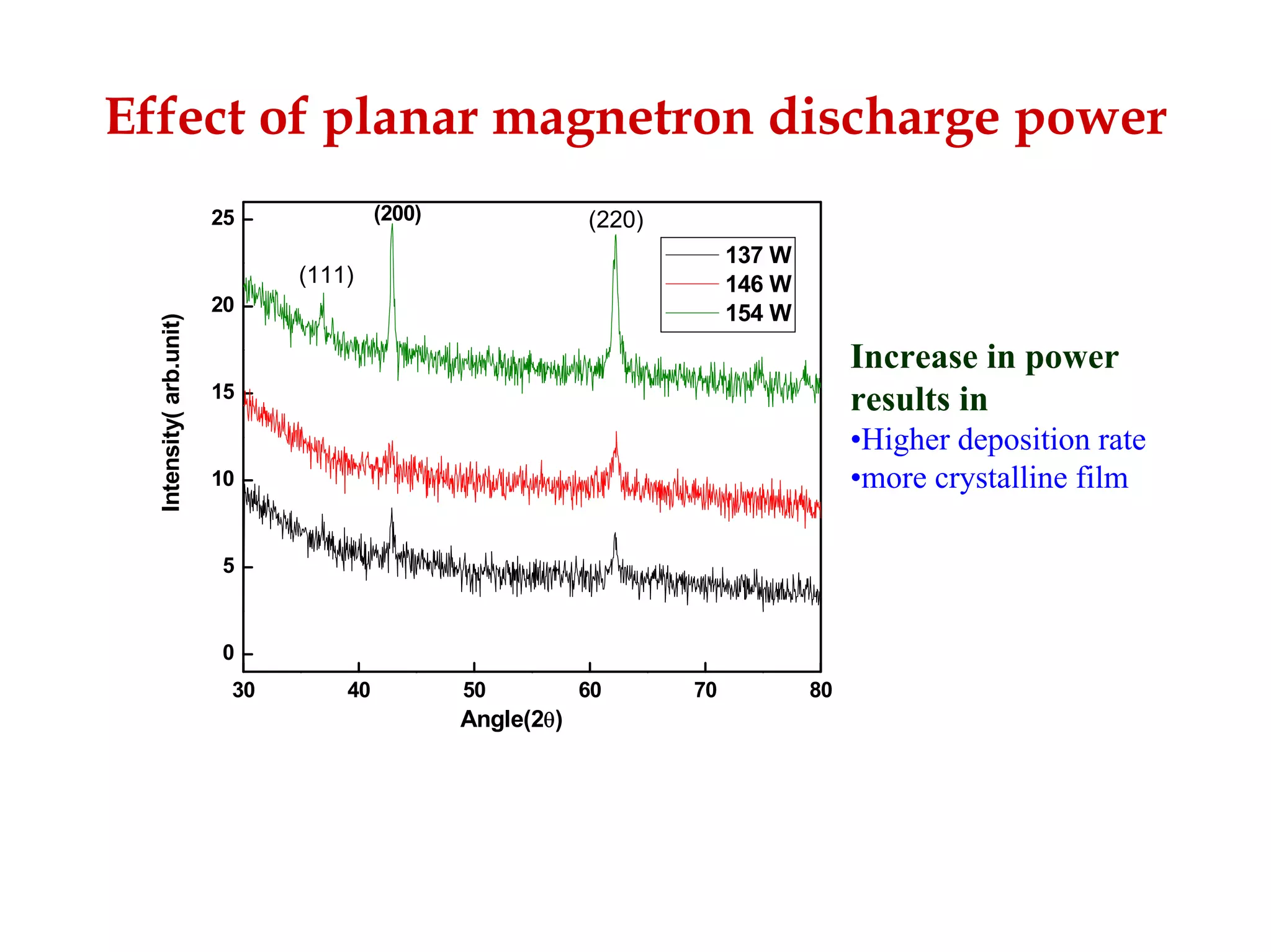 Development Of Emissive Layers For High Definition Plasma Displays