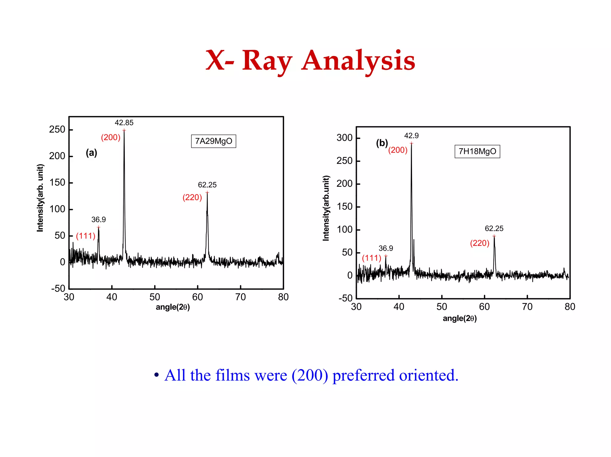 Development Of Emissive Layers For High Definition Plasma Displays