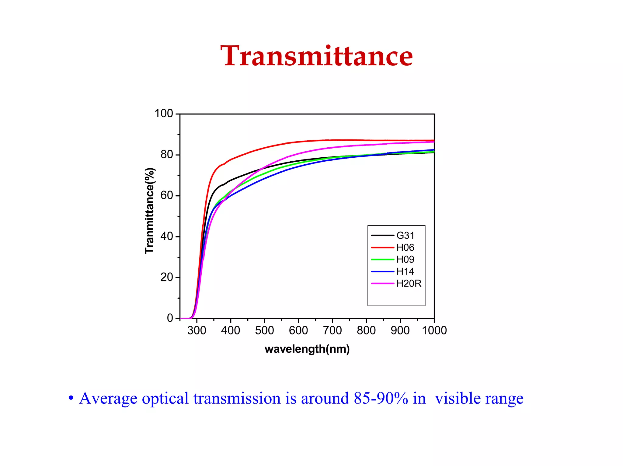 Development Of Emissive Layers For High Definition Plasma Displays