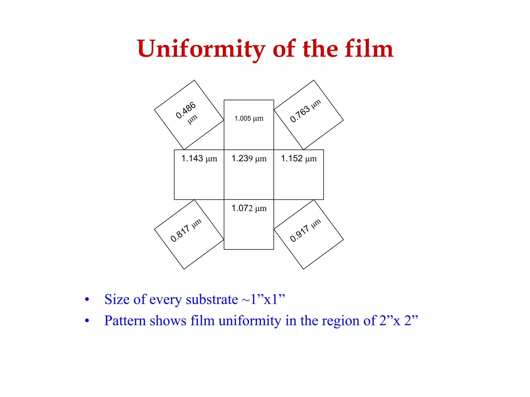 Development Of Emissive Layers For High Definition Plasma Displays