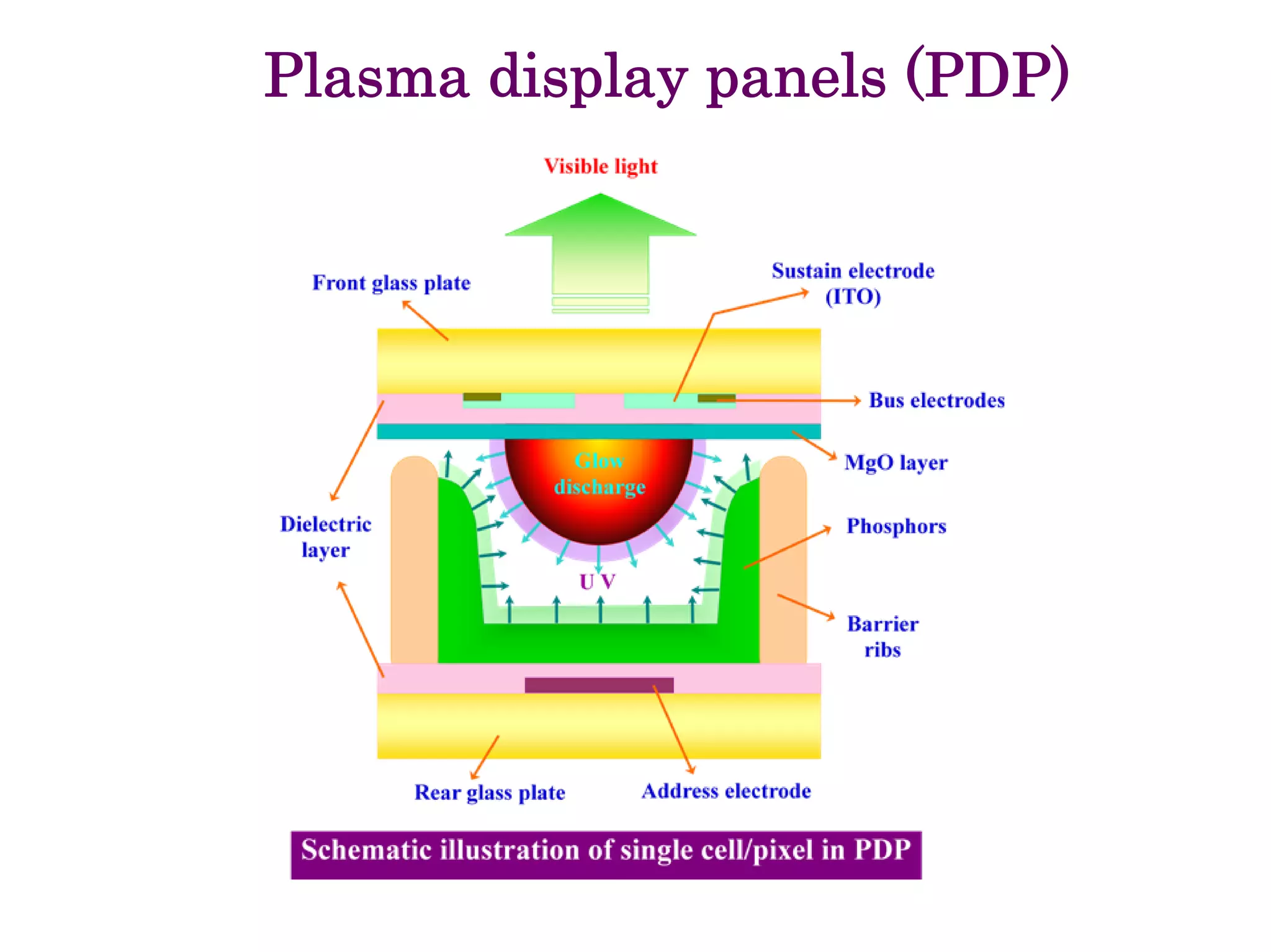 Development Of Emissive Layers For High Definition Plasma Displays