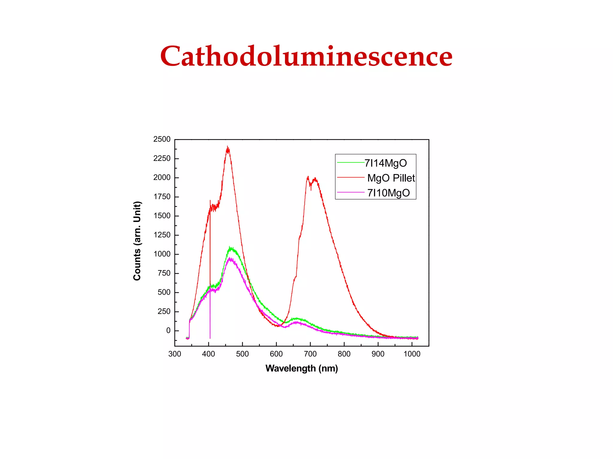 Development Of Emissive Layers For High Definition Plasma Displays