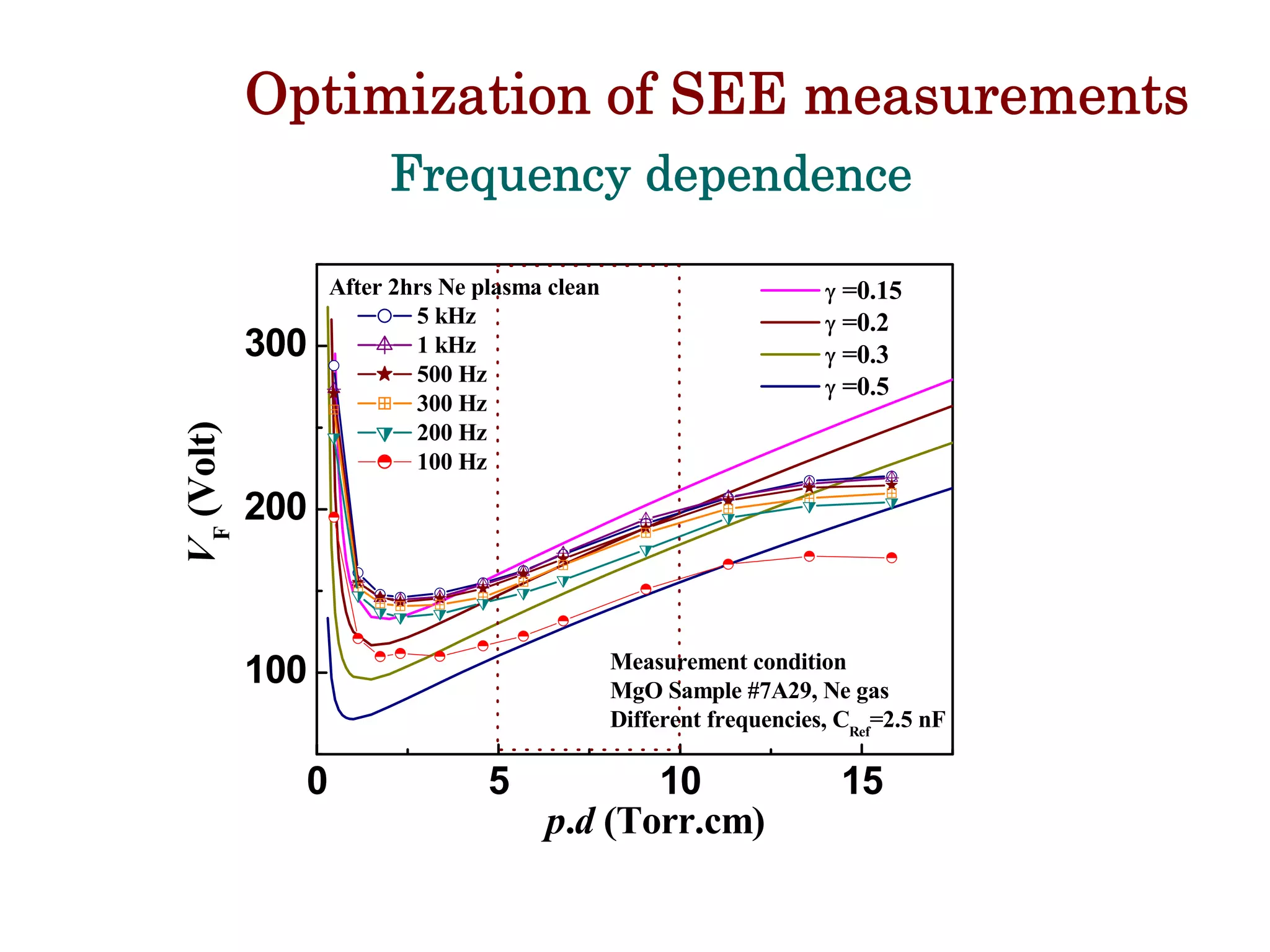 Development Of Emissive Layers For High Definition Plasma Displays
