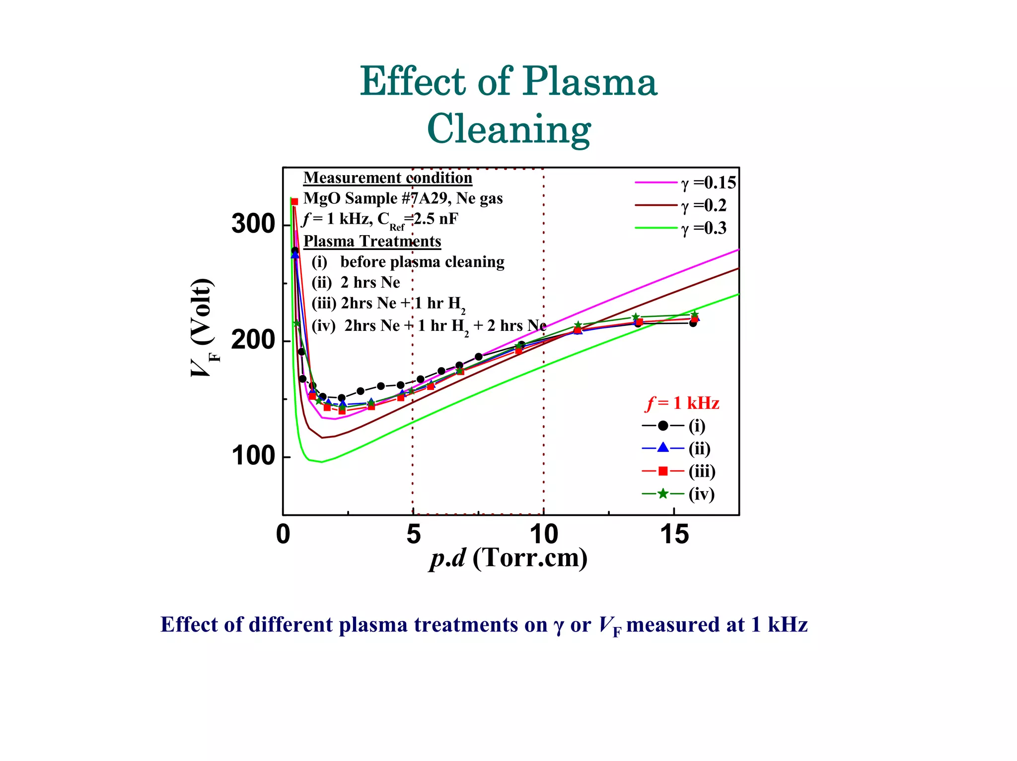 Development Of Emissive Layers For High Definition Plasma Displays