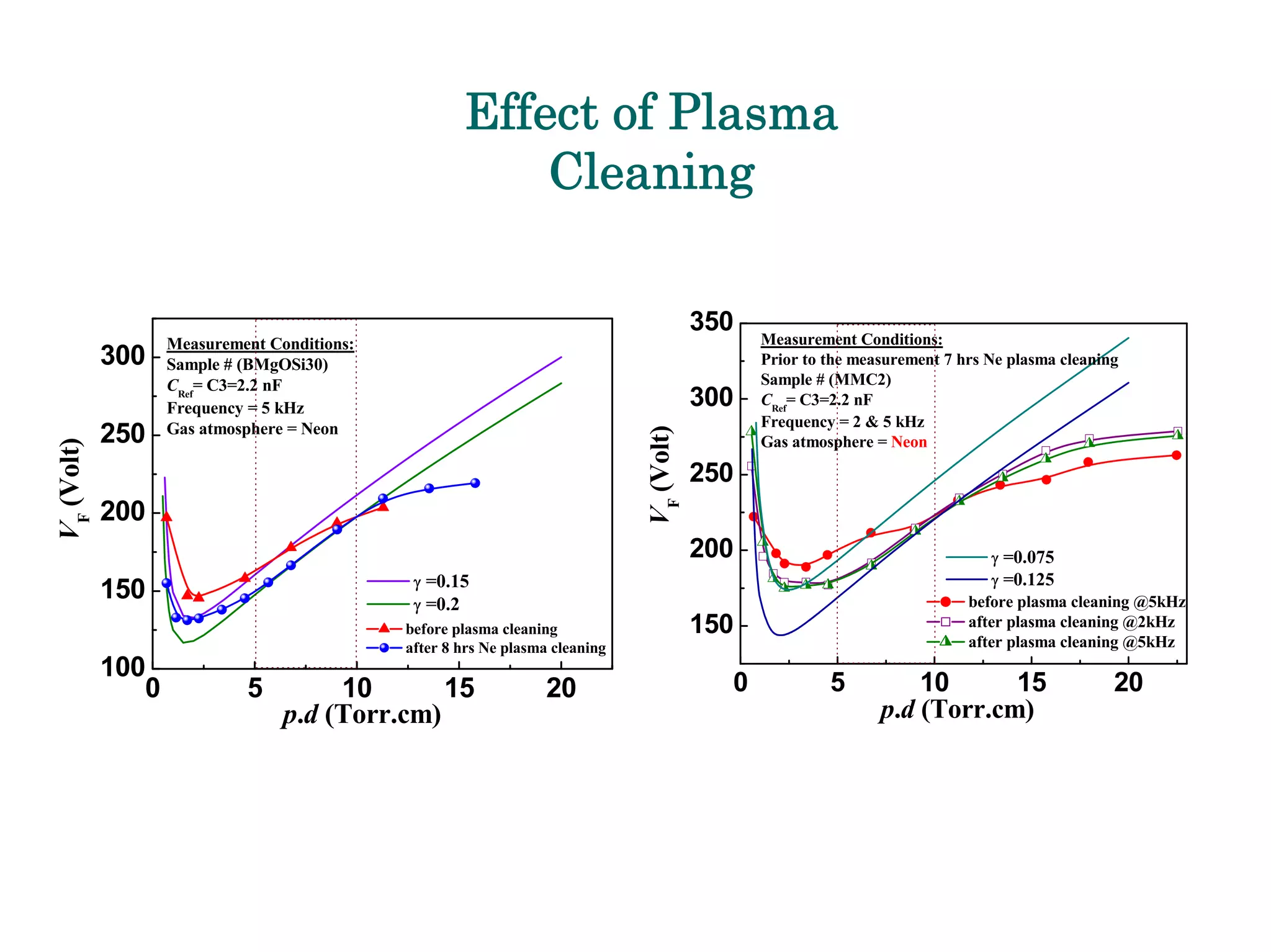 Development Of Emissive Layers For High Definition Plasma Displays