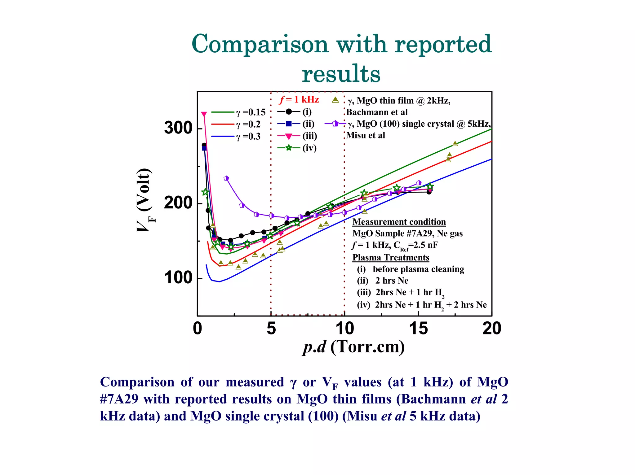 Development Of Emissive Layers For High Definition Plasma Displays