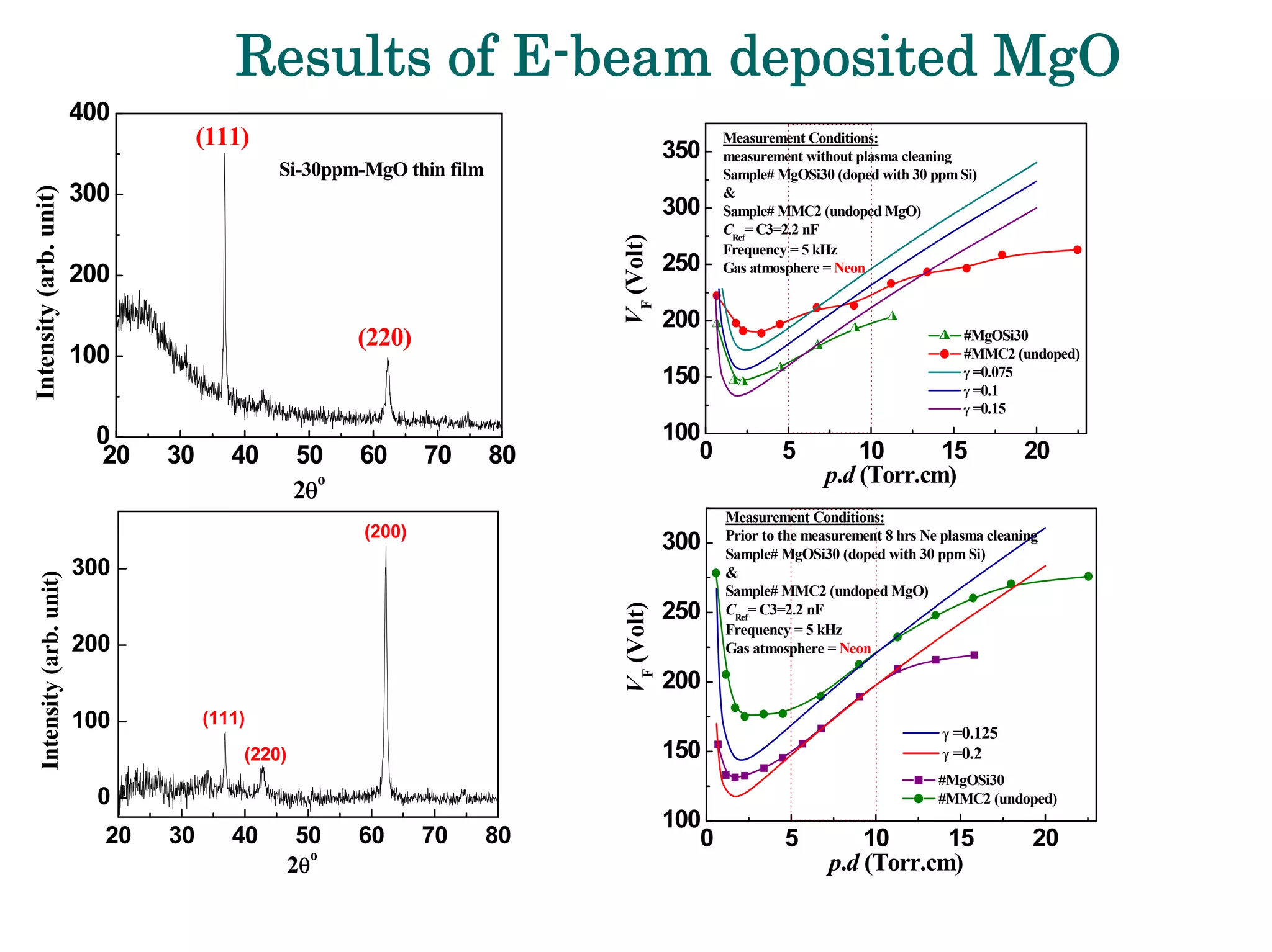 Development Of Emissive Layers For High Definition Plasma Displays